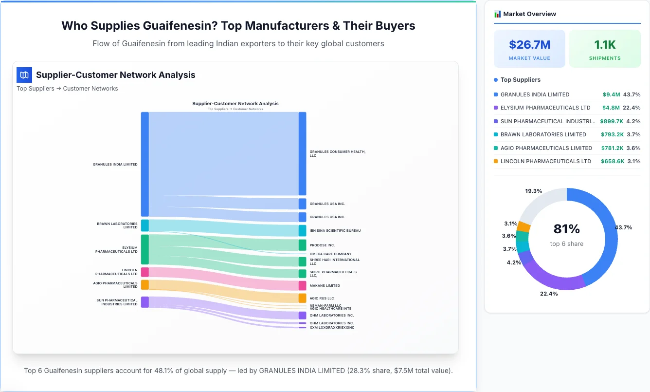 Guaifenesin supplier-buyer network Sankey diagram 2026 — flow from top Indian manufacturers to global buyers