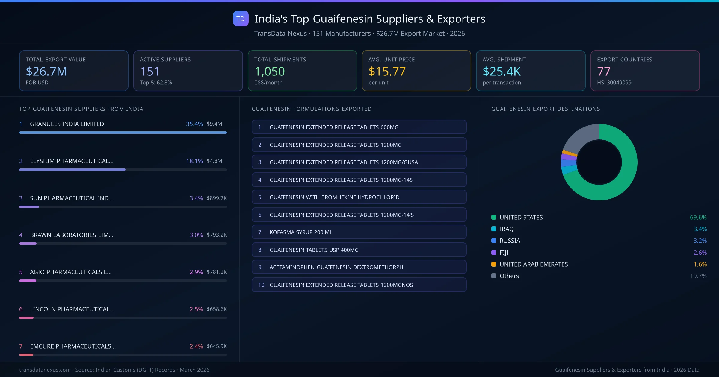 India's Top Guaifenesin Suppliers & Exporters — 151 manufacturers, $26.7M export market, top destinations and formulations