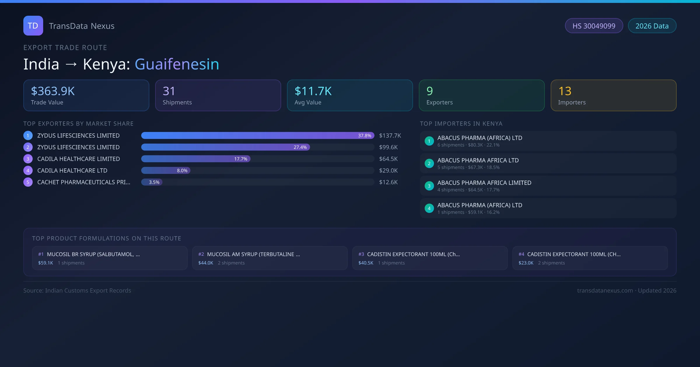 India to Kenya Guaifenesin export trade route infographic — $363.9K USD trade value, 31 shipments, 9 exporters, 13 importers. HS Code 30049099. Data as of 2026.