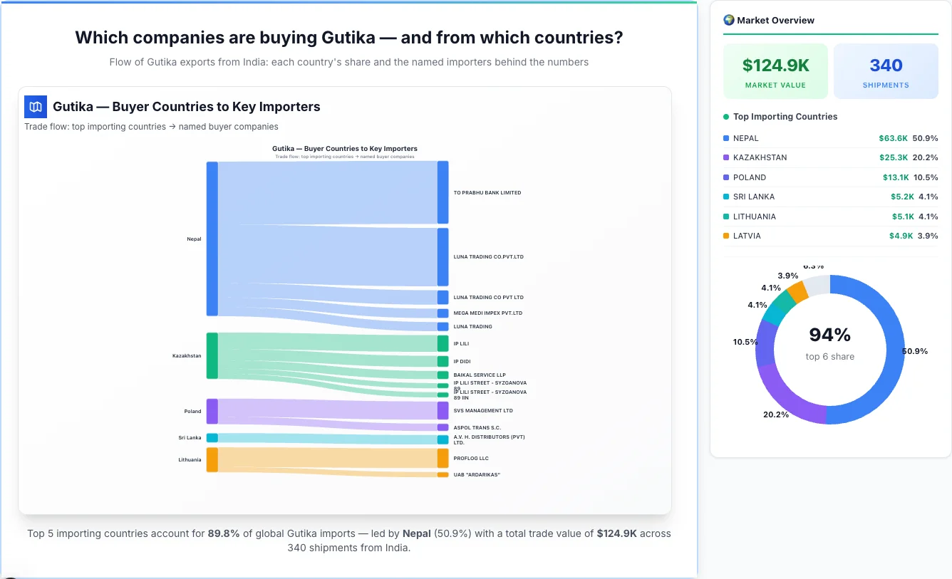 Gutika Buyers by Country — Geographic Import Flow 2026 | TransData Nexus Gutika buyers by country 2026 — top importing countries: Nepal (50.9%), Kazakhstan (20.2%), Poland (10.5%). Total market: $124.9K across 340 shipments from India. Source: Indian Customs (DGFT) data compiled by TransData Nexus.
