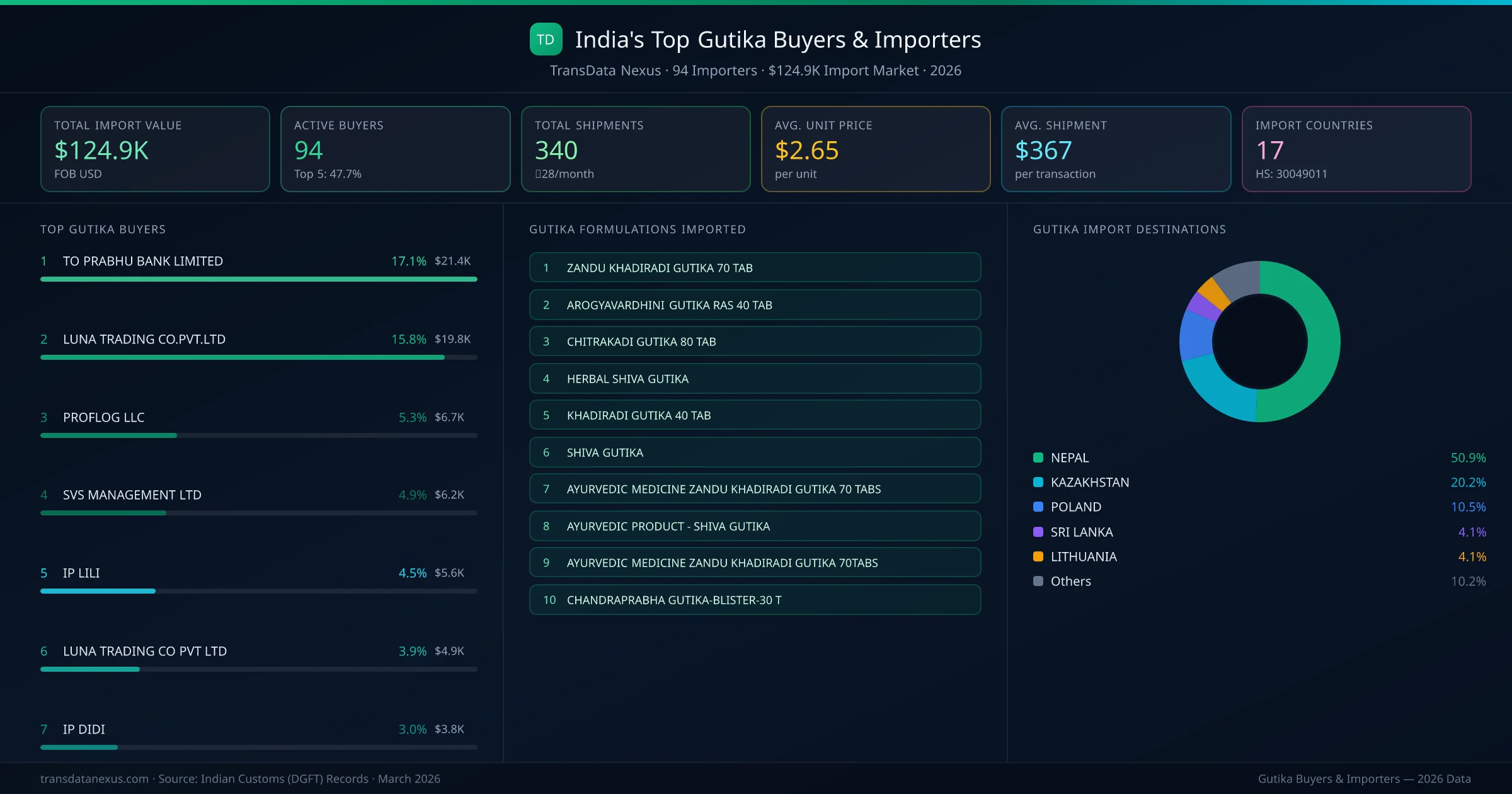 Top Gutika Buyers & Importers — 94 buyers, $124.9K import market, top destinations and formulations