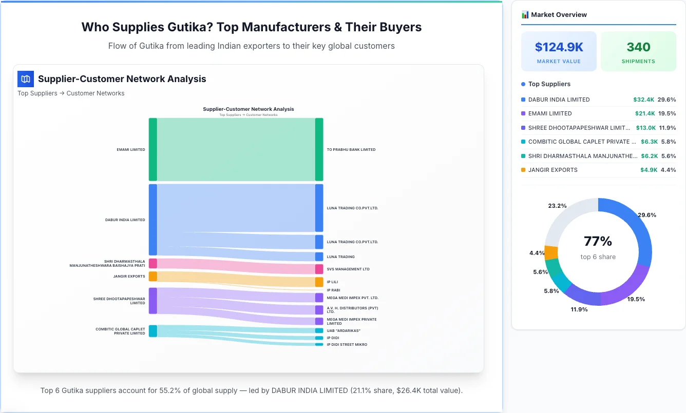 Gutika Supplier-Buyer Network (2026) | TransData Nexus Gutika supplier-buyer network Sankey diagram 2026 β flow from top Indian manufacturers to global buyers