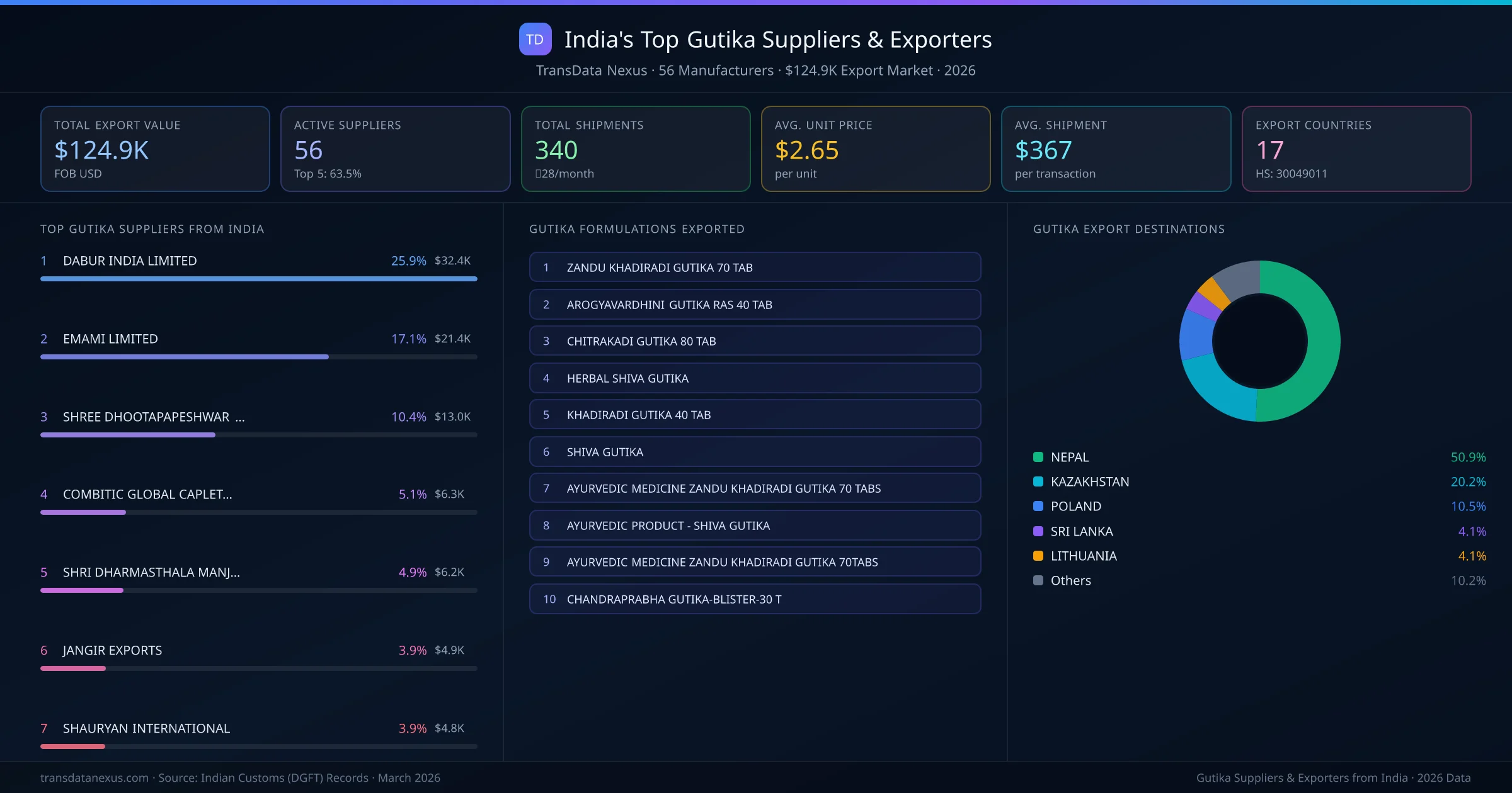 India's Top Gutika Suppliers & Exporters — 56 manufacturers, $124.9K export market, top destinations and formulations