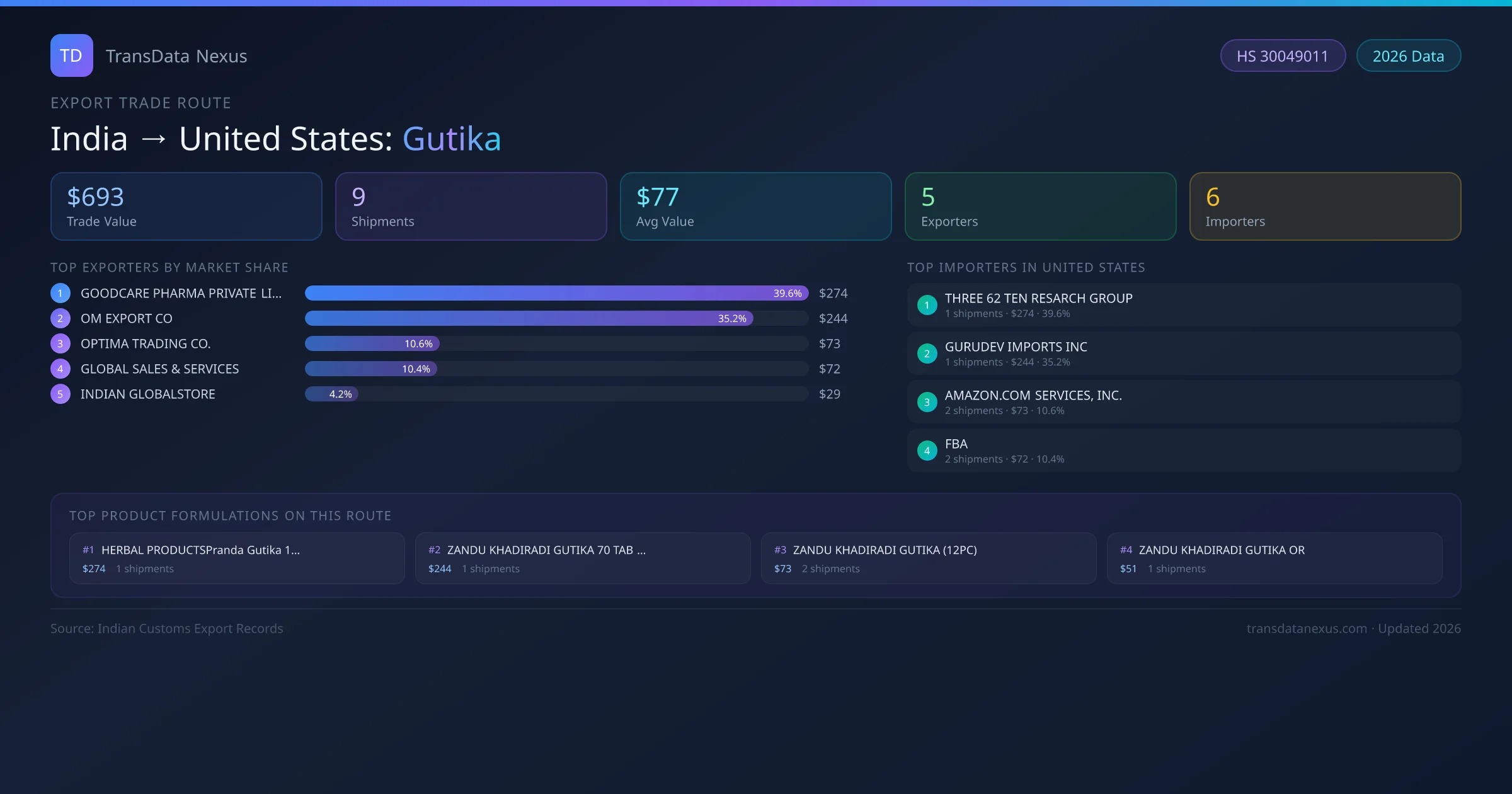 India to United States Gutika export trade route infographic — $693 USD trade value, 9 shipments, 5 exporters, 6 importers. HS Code 30049011. Data as of 2026.