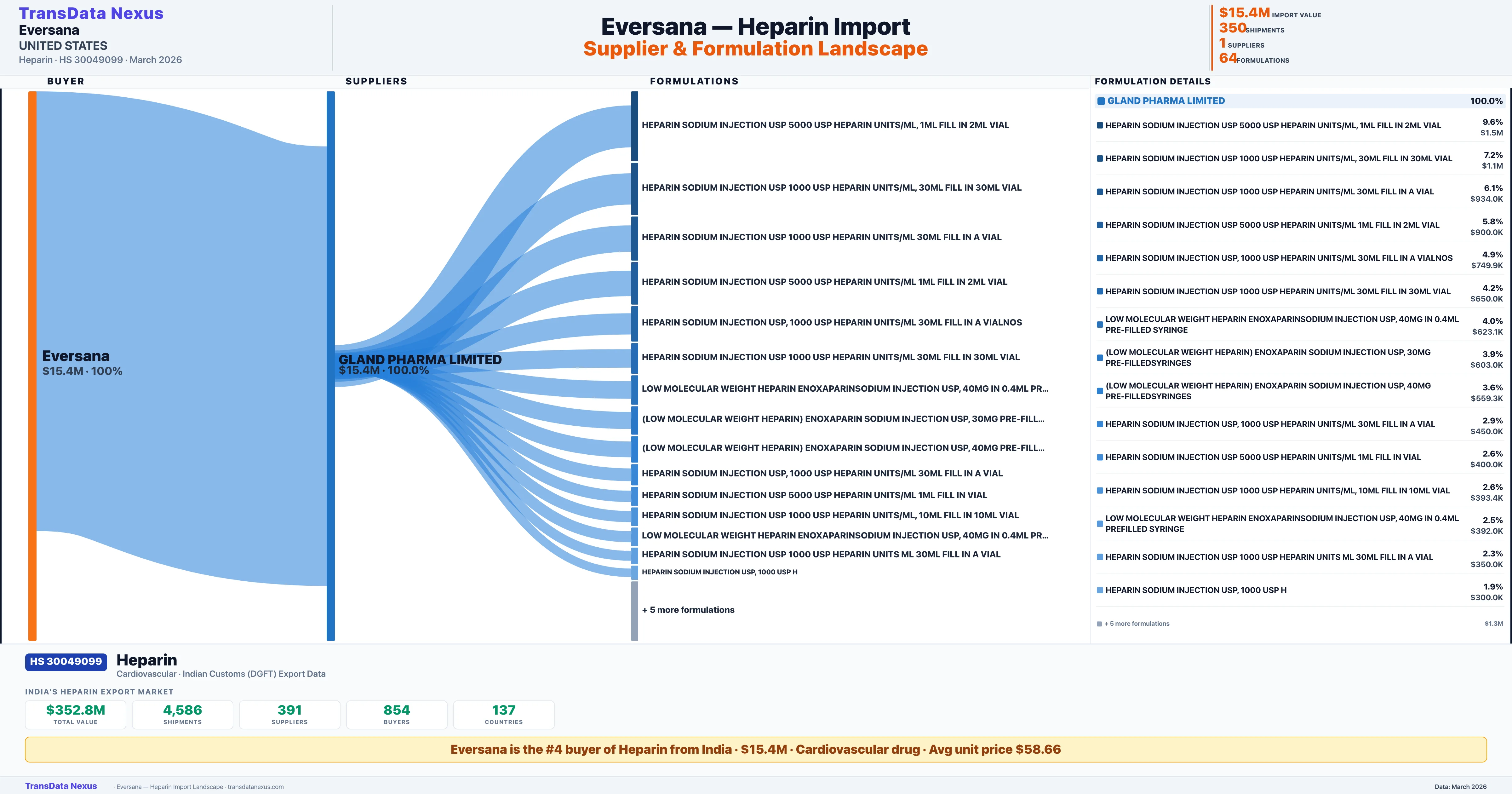 EVERSANA Heparin import profile — suppliers, formulations and trade sources | TransData Nexus