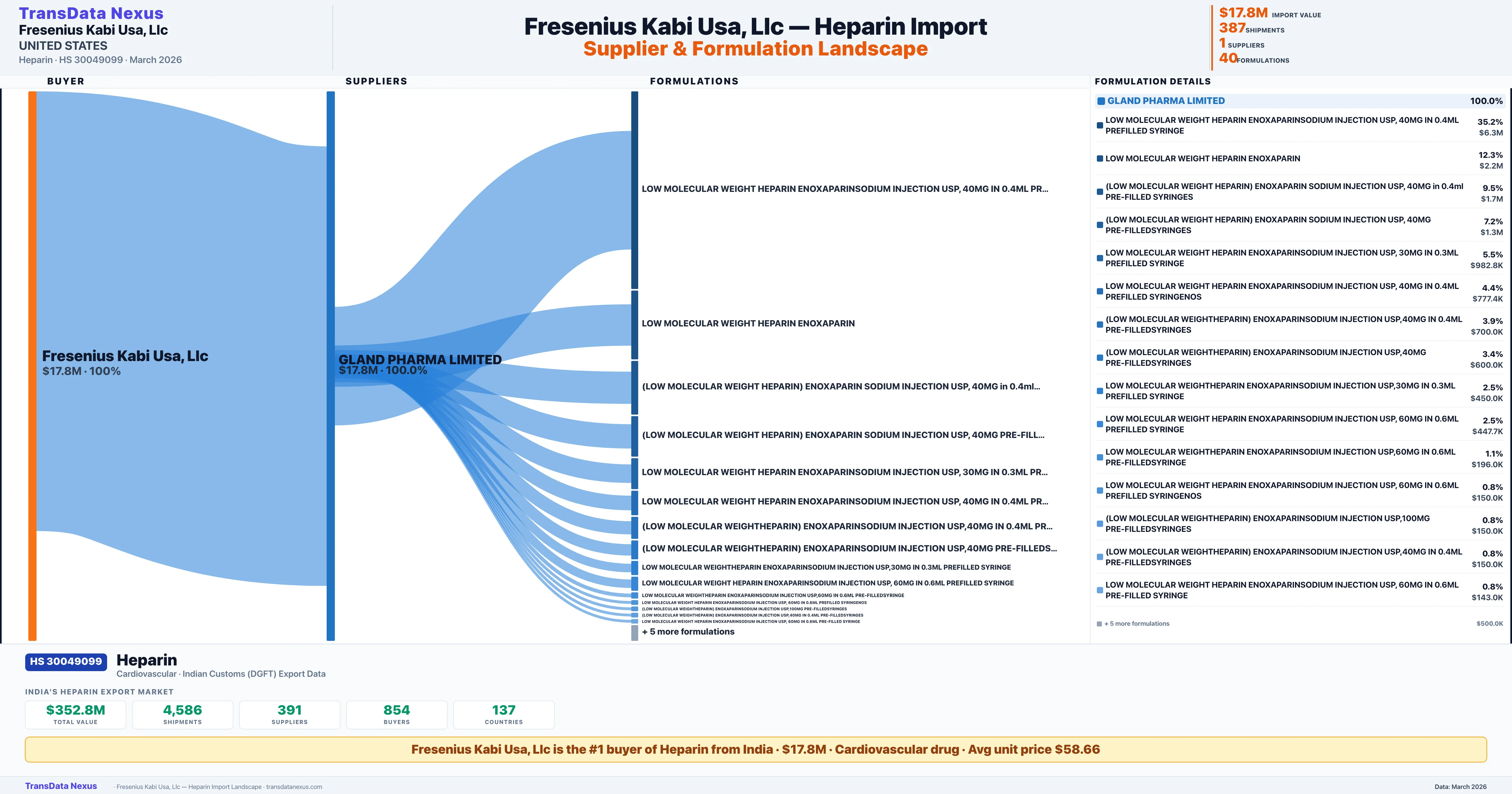 FRESENIUS KABI USA, LLC Heparin import profile — suppliers, formulations and trade sources | TransData Nexus