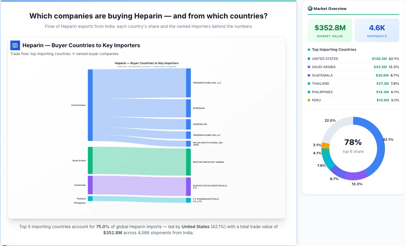 Heparin Buyers by Country — Geographic Import Flow 2026 | TransData Nexus Heparin buyers by country 2026 — top importing countries: United States (42.1%), Saudi Arabia (12.3%), Guatemala (8.7%). Total market: $352.8M across 4,586 shipments from India. Source: Indian Customs (DGFT) data compiled by TransData Nexus.