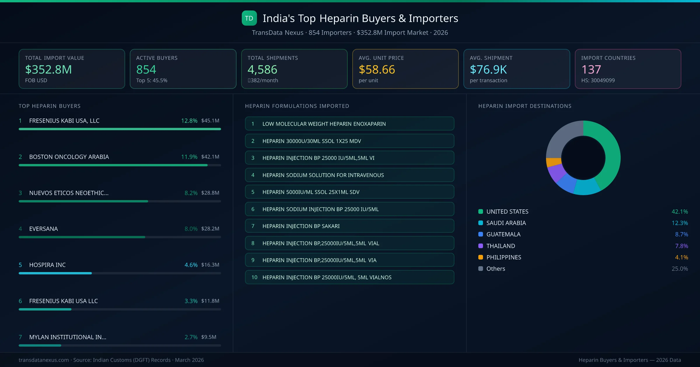 Top Heparin Buyers & Importers — 854 buyers, $352.8M import market, top destinations and formulations