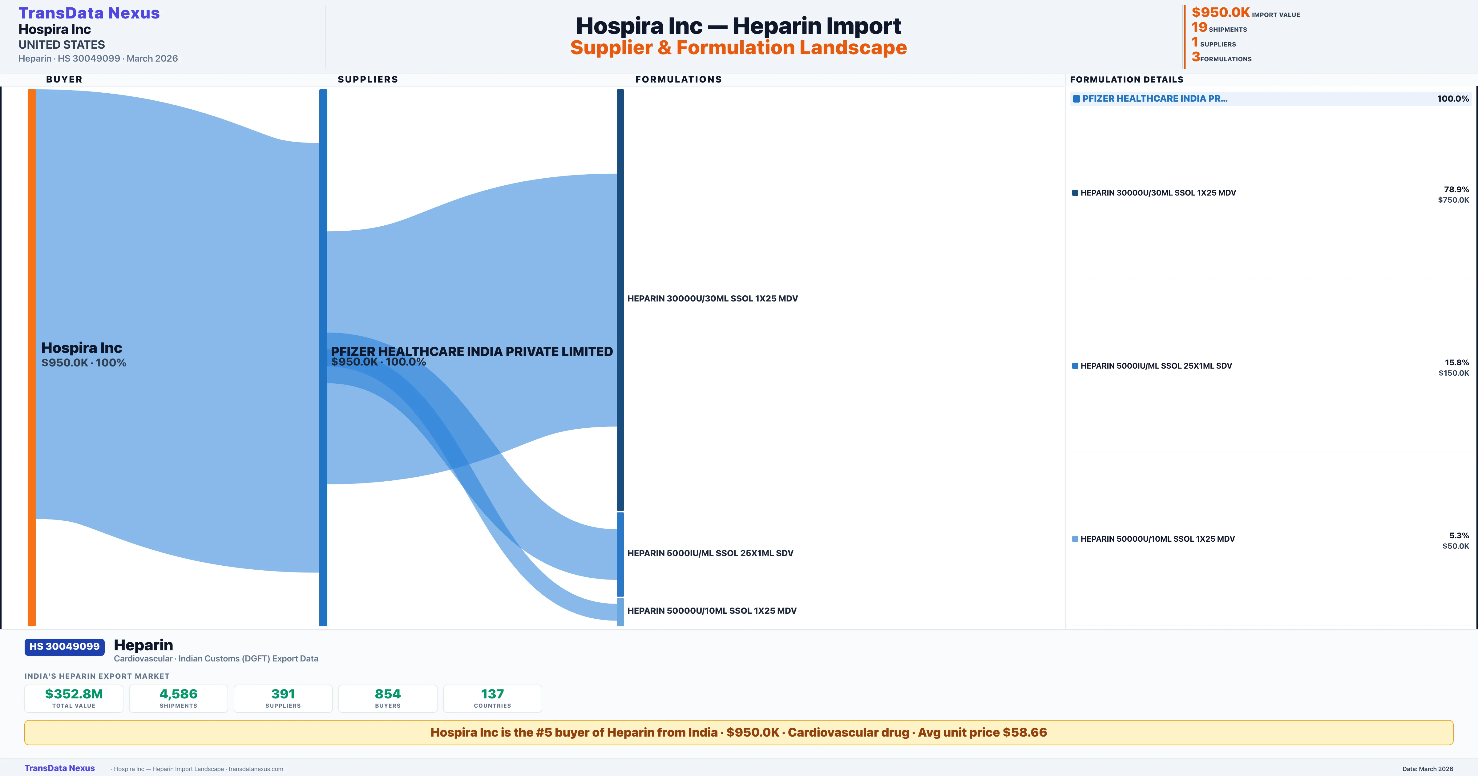 HOSPIRA INC Heparin import profile — suppliers, formulations and trade sources | TransData Nexus