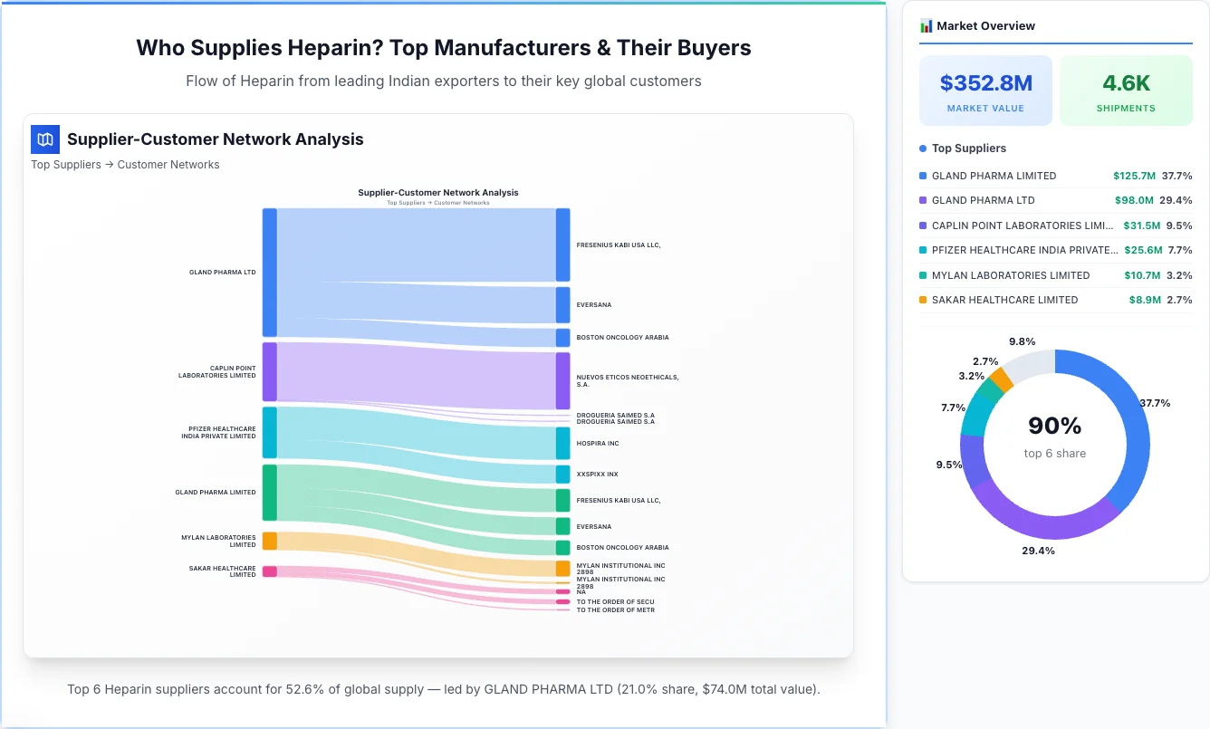 Heparin supplier-buyer network Sankey diagram 2026 — flow from top Indian manufacturers to global buyers
