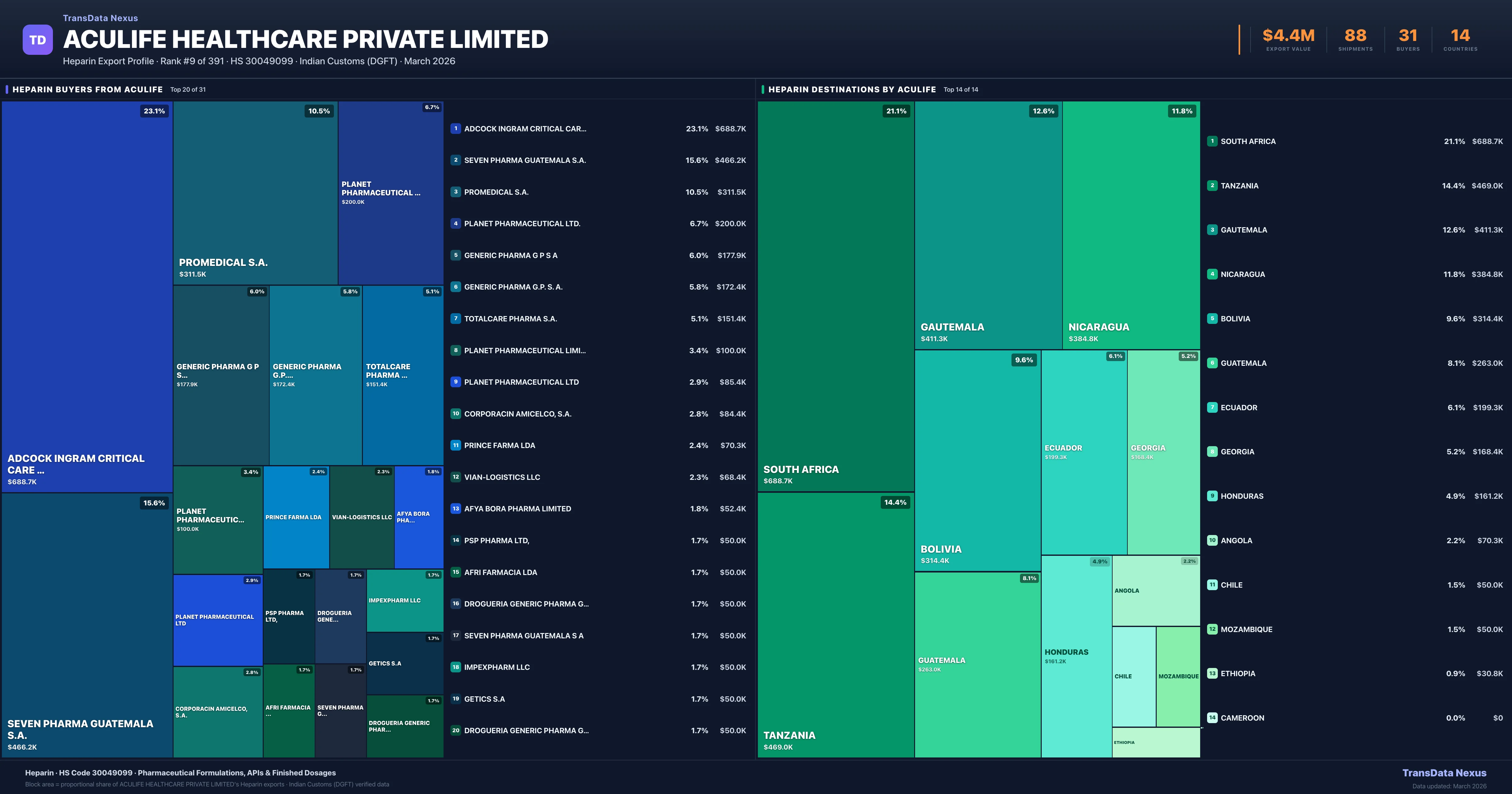 Aculife Healthcare Private Limited Heparin export treemap — buyers and destination countries | TransData Nexus