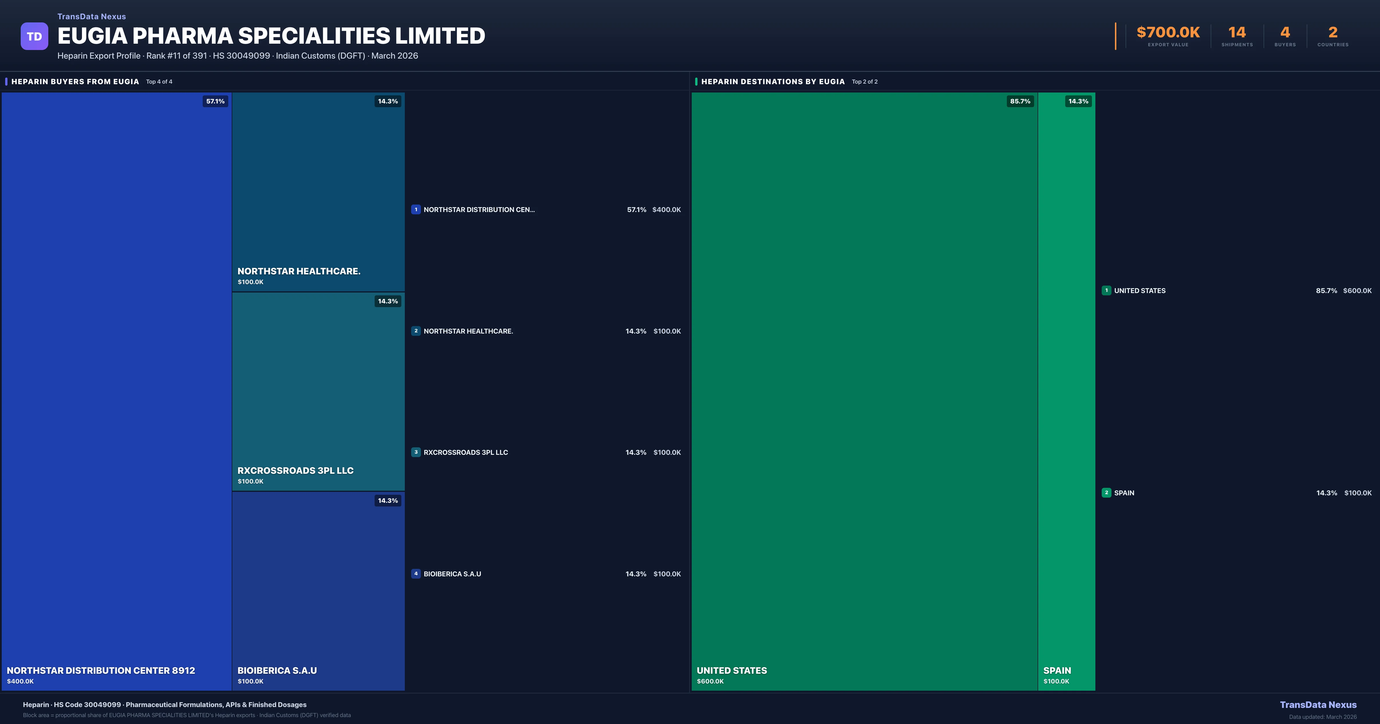 Eugia Pharma Specialities Limited Heparin export treemap — buyers and destination countries | TransData Nexus