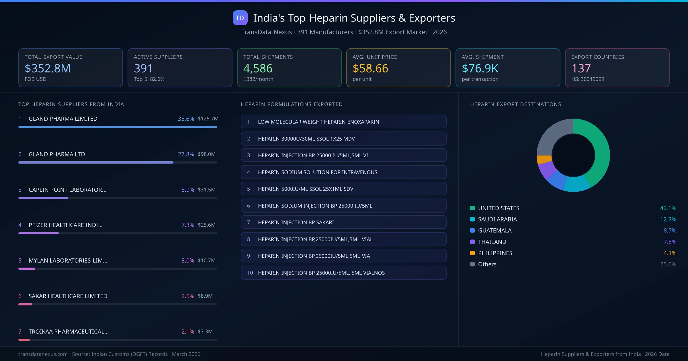 India's Top Heparin Suppliers & Exporters — 391 manufacturers, $352.8M export market, top destinations and formulations