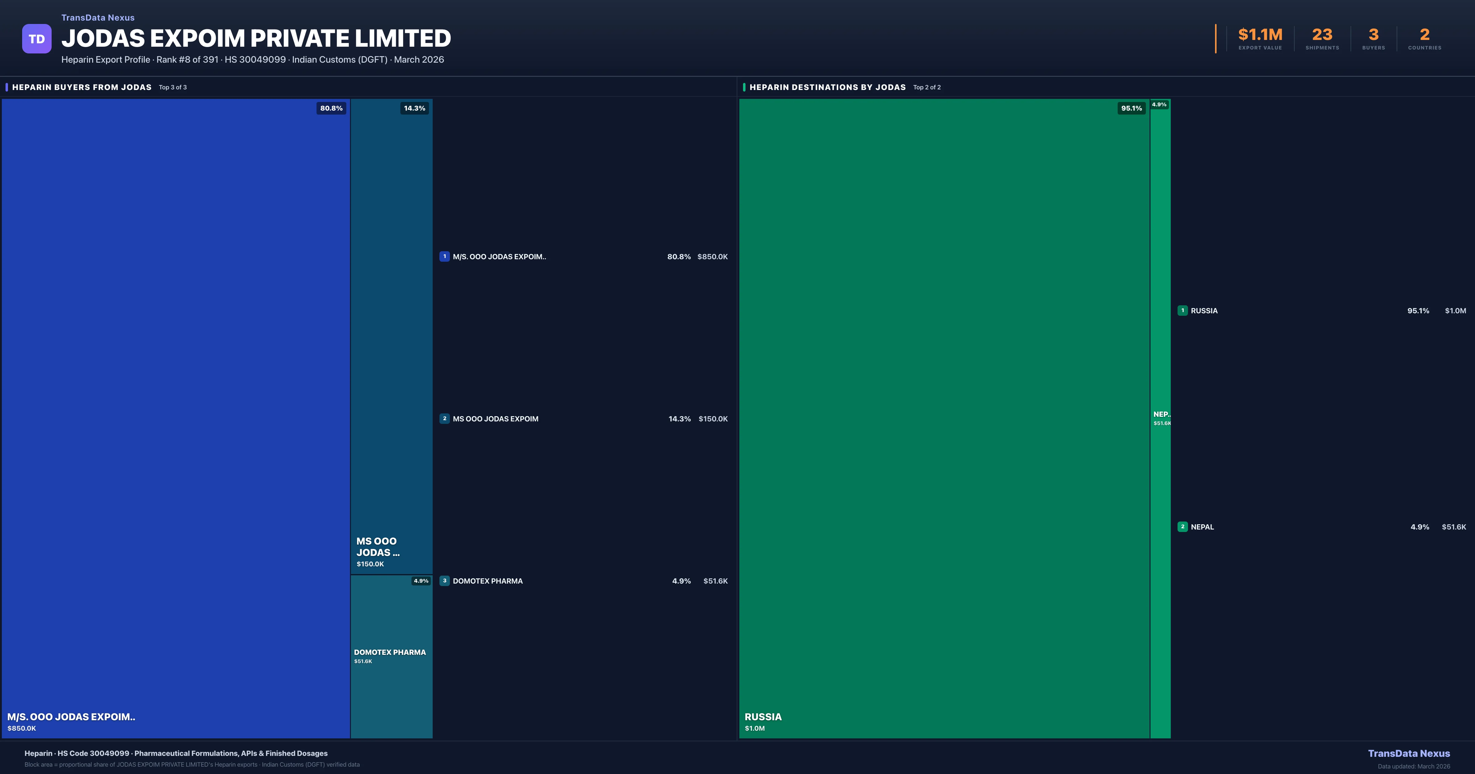 Jodas Expoim Private Limited Heparin export treemap — buyers and destination countries | TransData Nexus