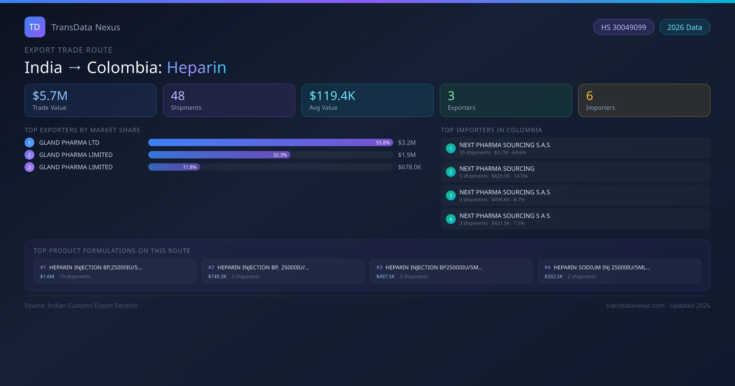 India to Colombia Heparin export trade route infographic — $5.7M USD trade value, 48 shipments, 3 exporters, 6 importers. HS Code 30049099. Data as of 2026.