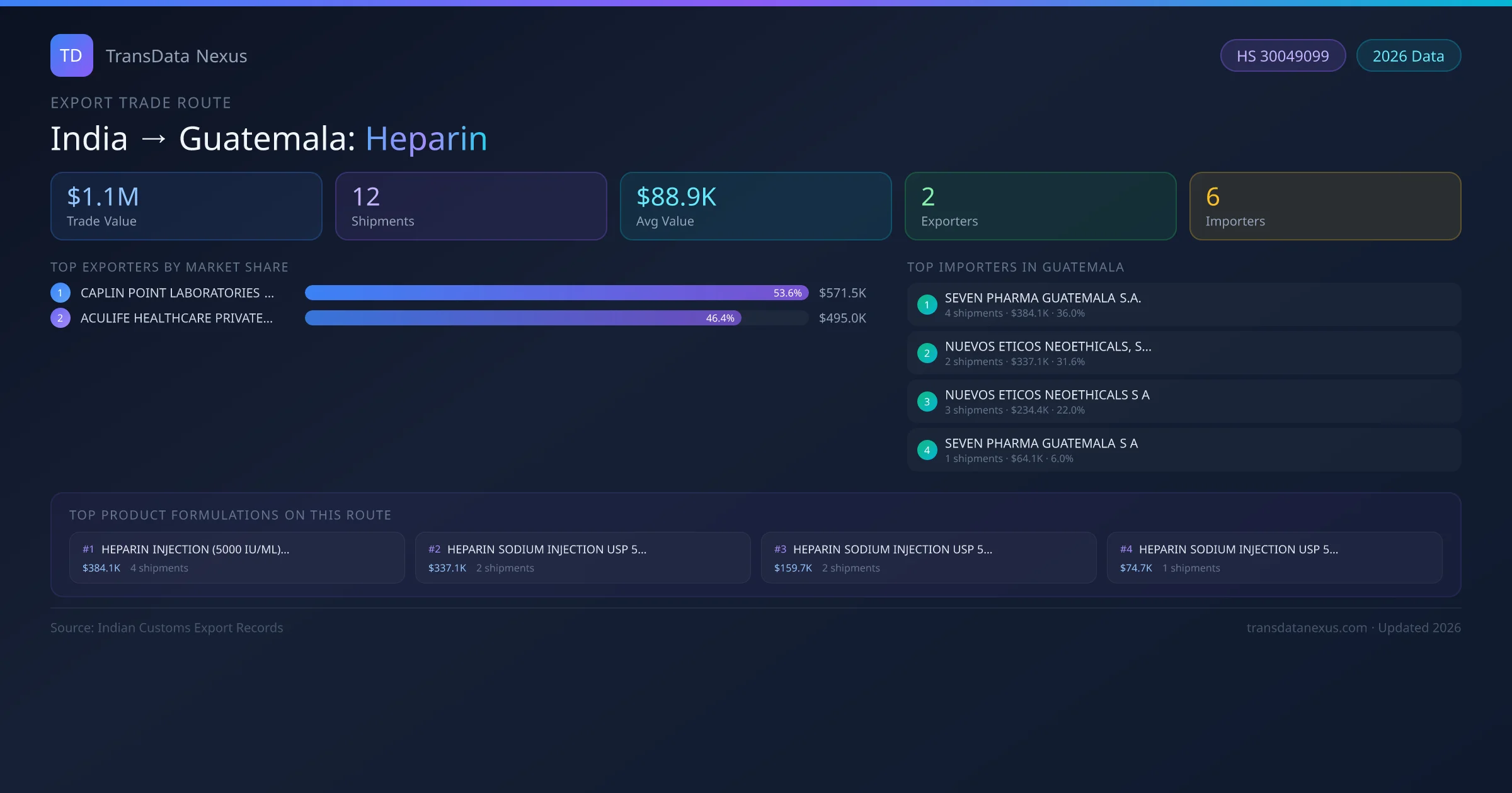 India to Guatemala Heparin export trade route infographic — $1.1M USD trade value, 12 shipments, 2 exporters, 6 importers. HS Code 30049099. Data as of 2026.
