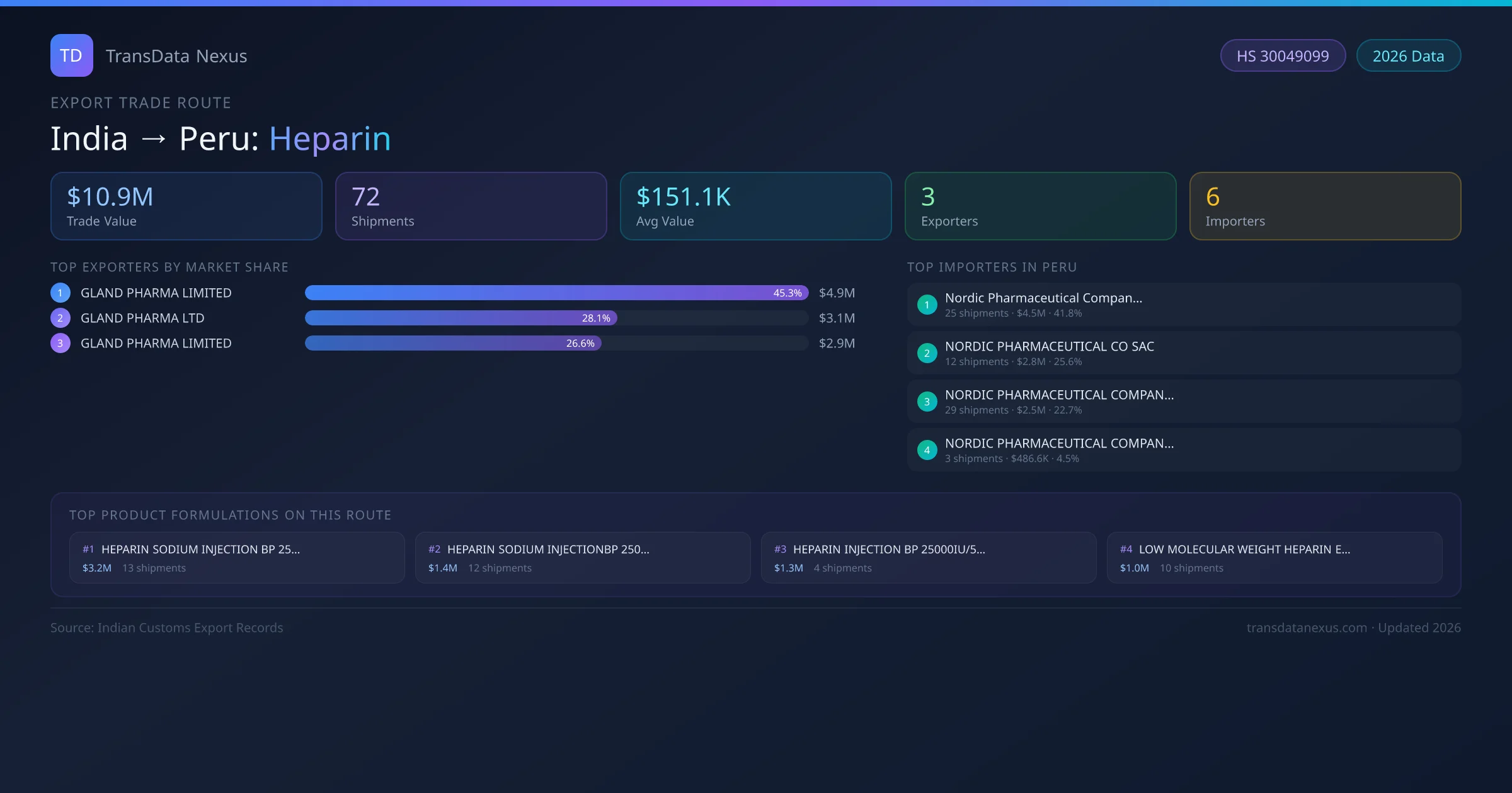 India to Peru Heparin export trade route infographic β $10.9M USD trade value, 72 shipments, 3 exporters, 6 importers. HS Code 30049099. Data as of 2026.