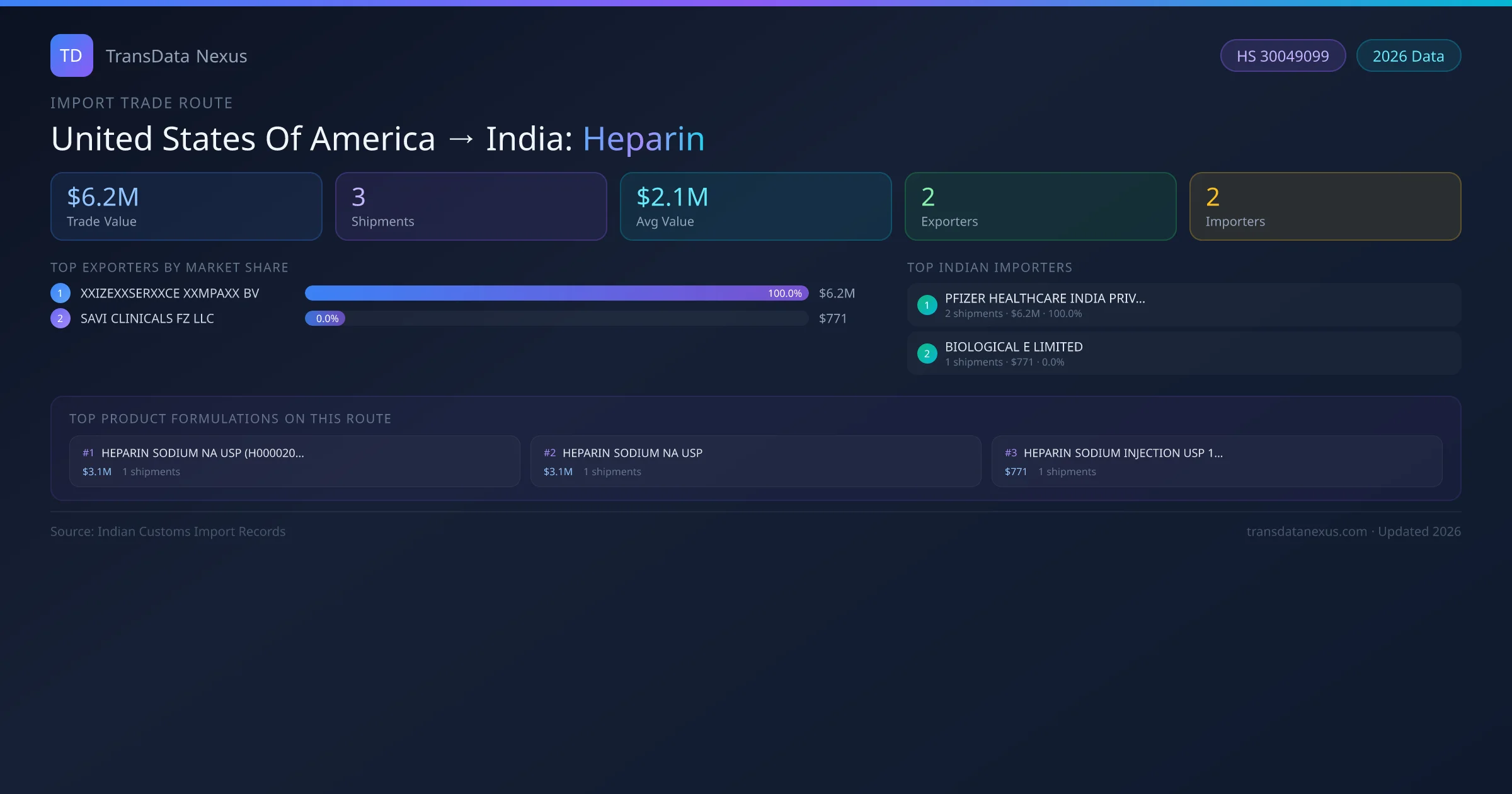 United States Of America to India Heparin import trade route infographic — $6.2M USD trade value, 3 shipments, 2 exporters, 2 importers. HS Code 30049099. Data as of 2026.