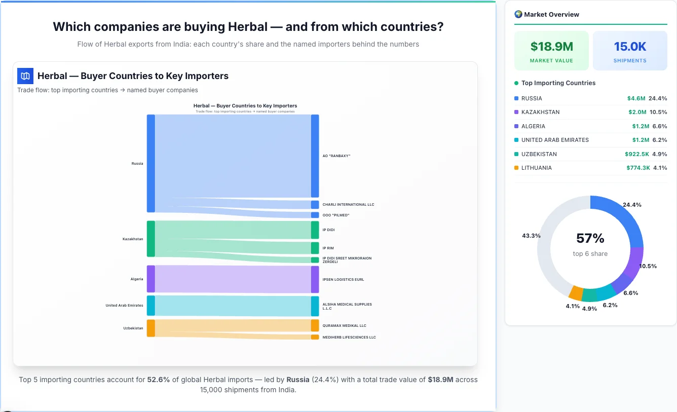 Herbal Buyers by Country โ Geographic Import Flow 2026 | TransData Nexus Herbal buyers by country 2026 โ top importing countries: Russia (24.4%), Kazakhstan (10.5%), Algeria (6.6%). Total market: $18.9M across 15,000 shipments from India. Source: Indian Customs (DGFT) data compiled by TransData Nexus.