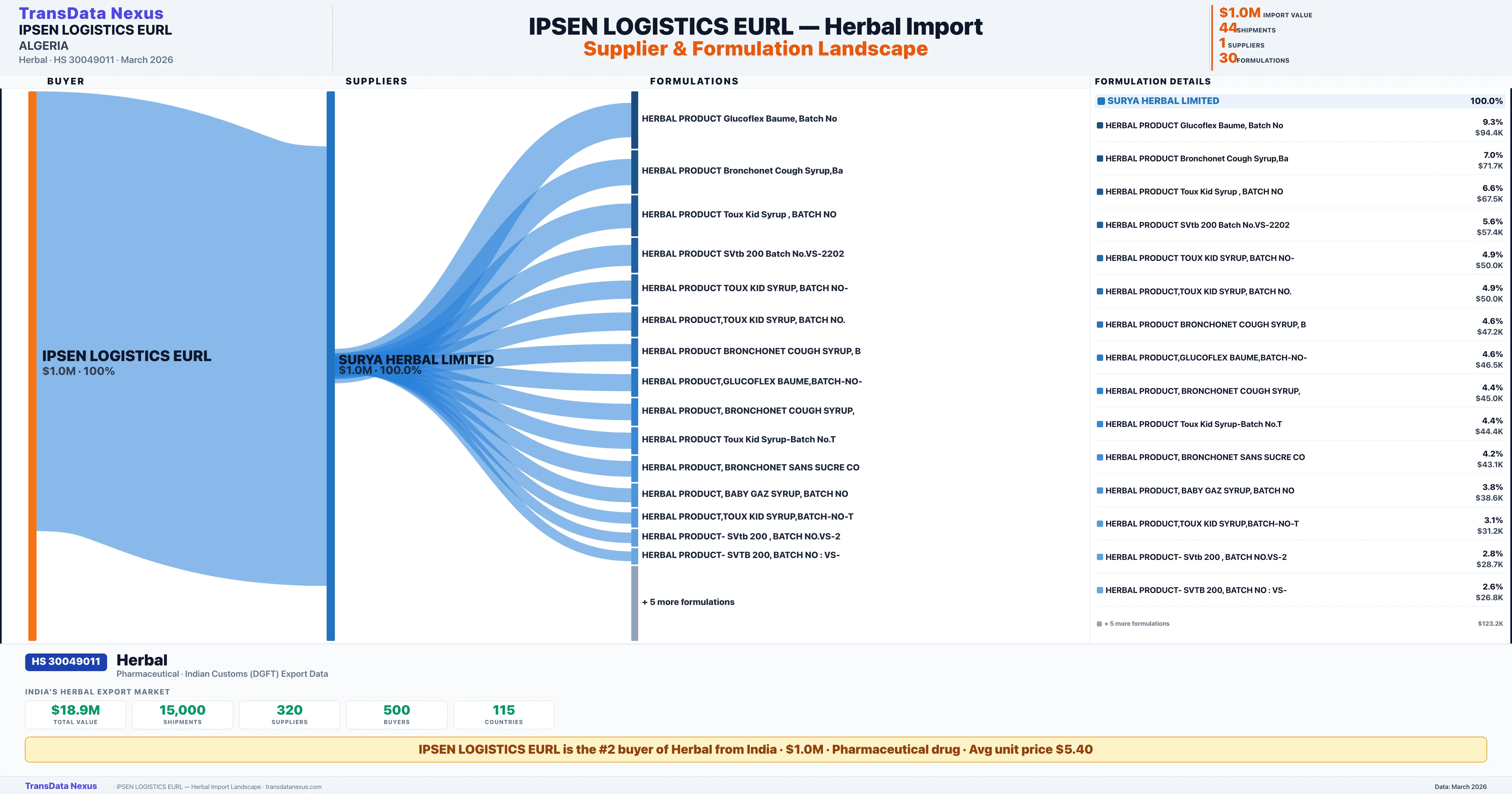 IPSEN LOGISTICS EURL Herbal import profile β suppliers, formulations and trade sources | TransData Nexus