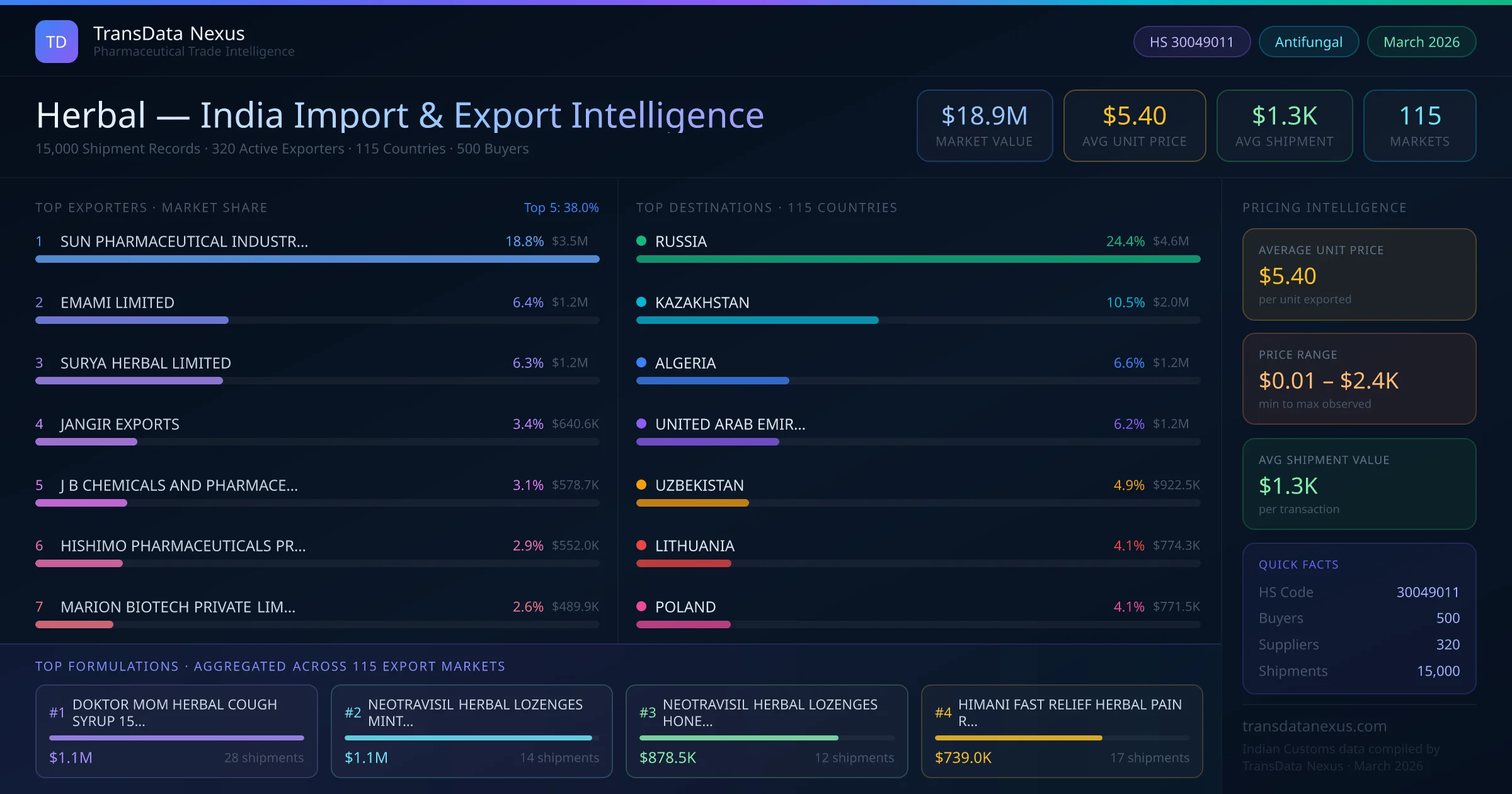 Herbal India Export Intelligence — TransData Nexus Herbal export data from India — top exporters, importing countries, pricing and trade statistics compiled by TransData Nexus