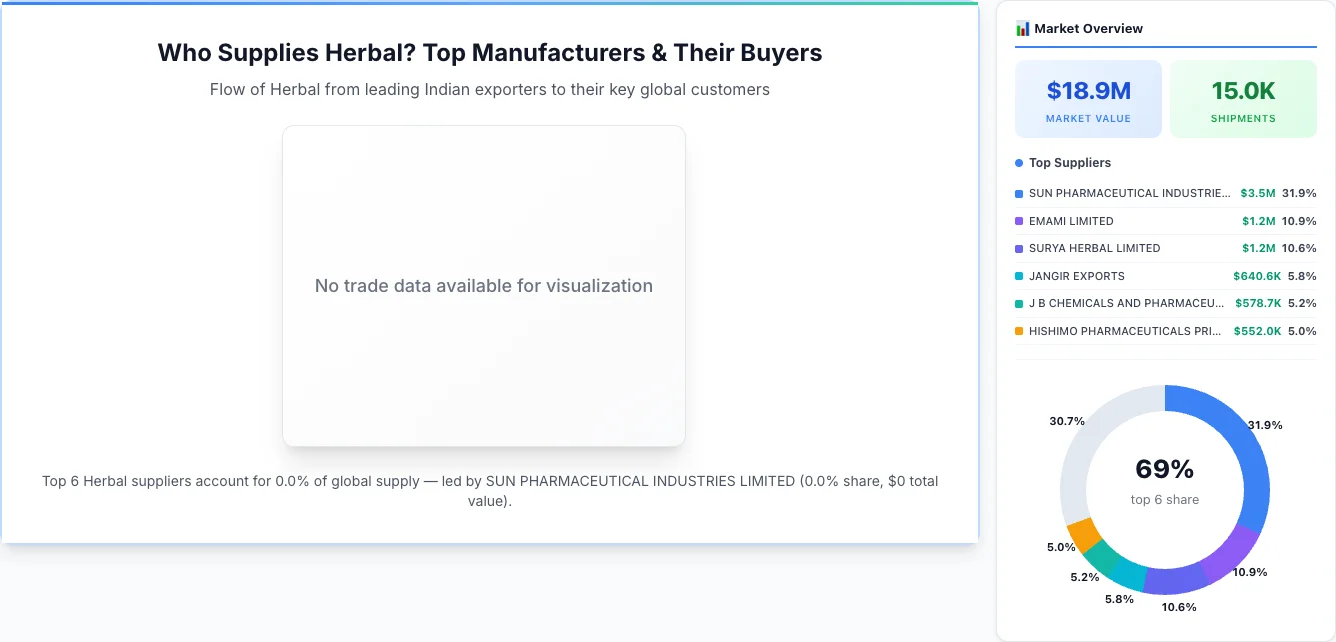 Herbal supplier-buyer network Sankey diagram 2026 — flow from top Indian manufacturers to global buyers