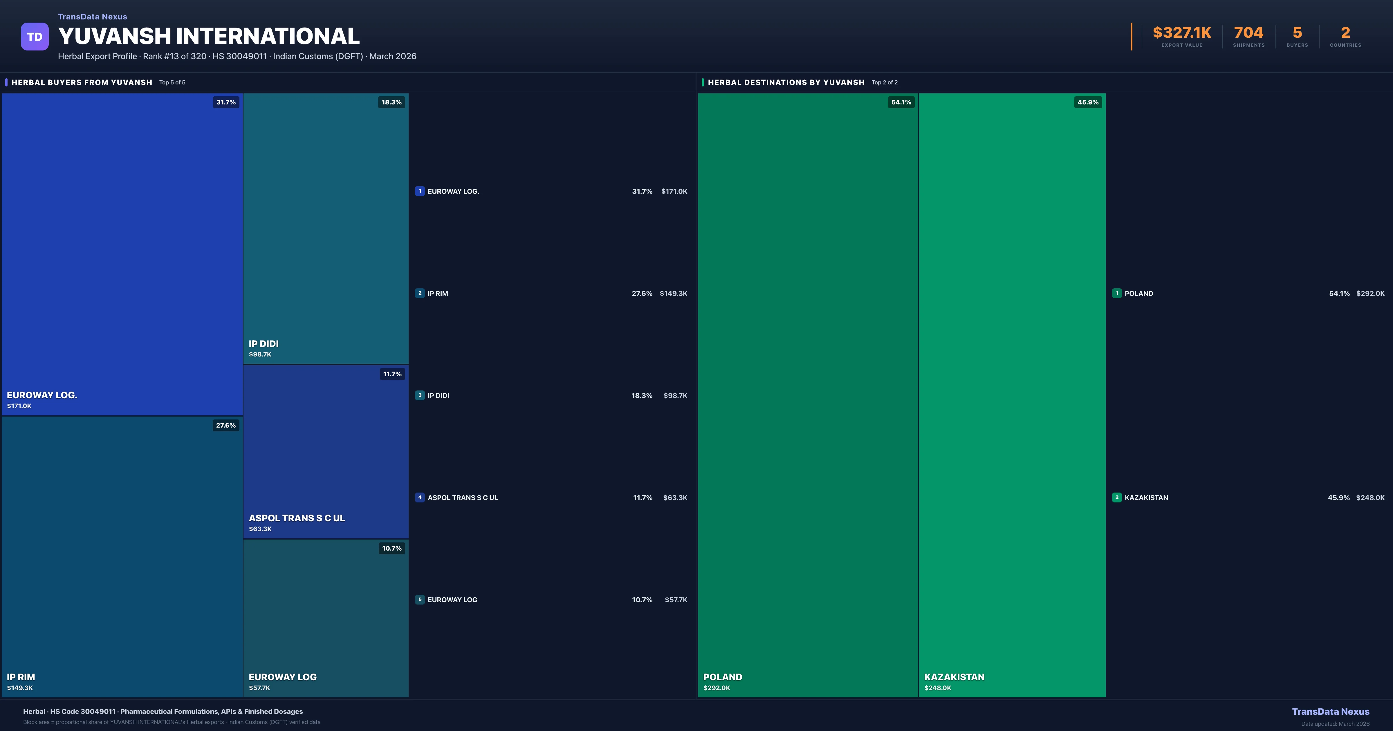Yuvansh International Herbal export treemap — buyers and destination countries | TransData Nexus