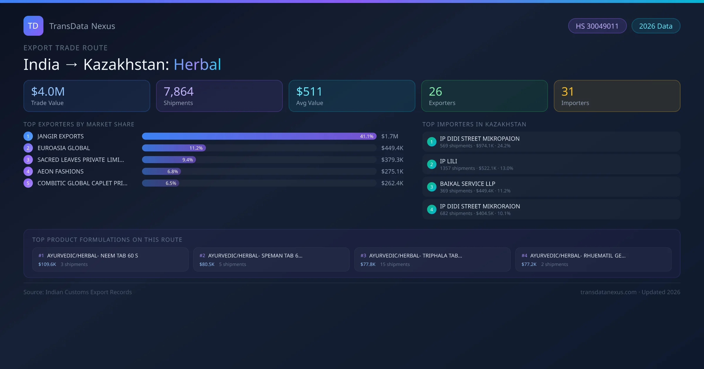 India to Kazakhstan Herbal export trade route infographic — $4.0M USD trade value, 7,864 shipments, 26 exporters, 31 importers. HS Code 30049011. Data as of 2026.