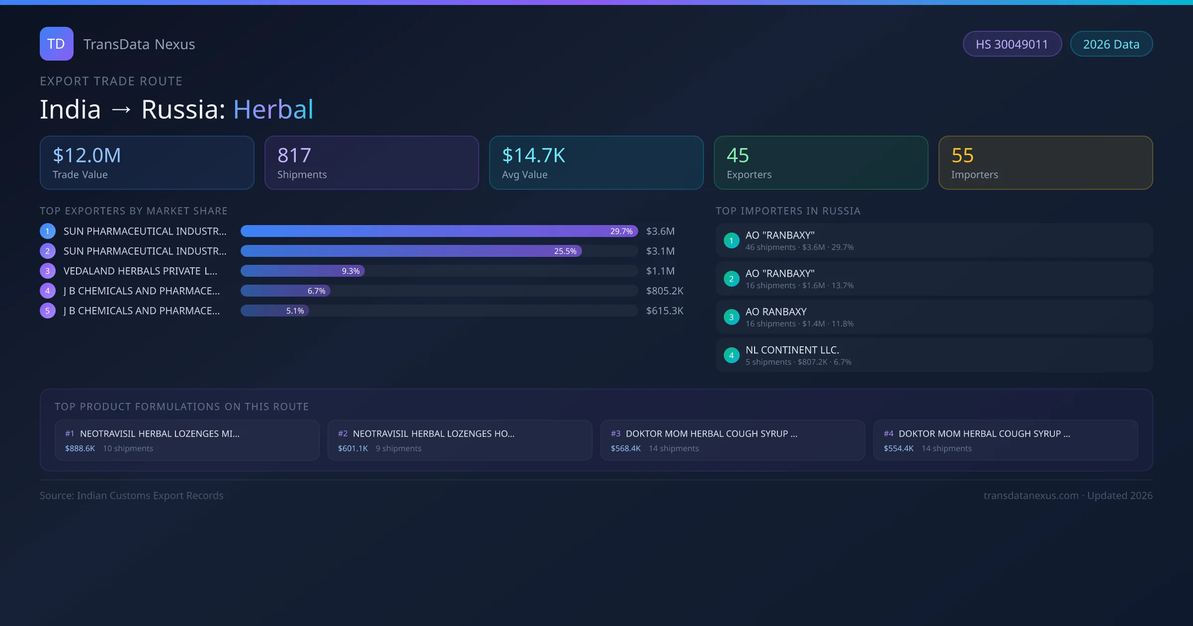 India to Russia Herbal export trade route infographic — $12.0M USD trade value, 817 shipments, 45 exporters, 55 importers. HS Code 30049011. Data as of 2026.