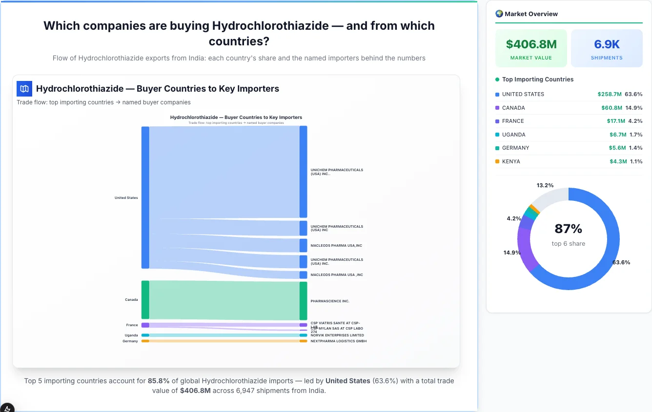 Hydrochlorothiazide Buyers by Country — Geographic Import Flow 2026 | TransData Nexus Hydrochlorothiazide buyers by country 2026 — top importing countries: United States (63.6%), Canada (14.9%), France (4.2%). Total market: $406.8M across 6,947 shipments from India. Source: Indian Customs (DGFT) data compiled by TransData Nexus.
