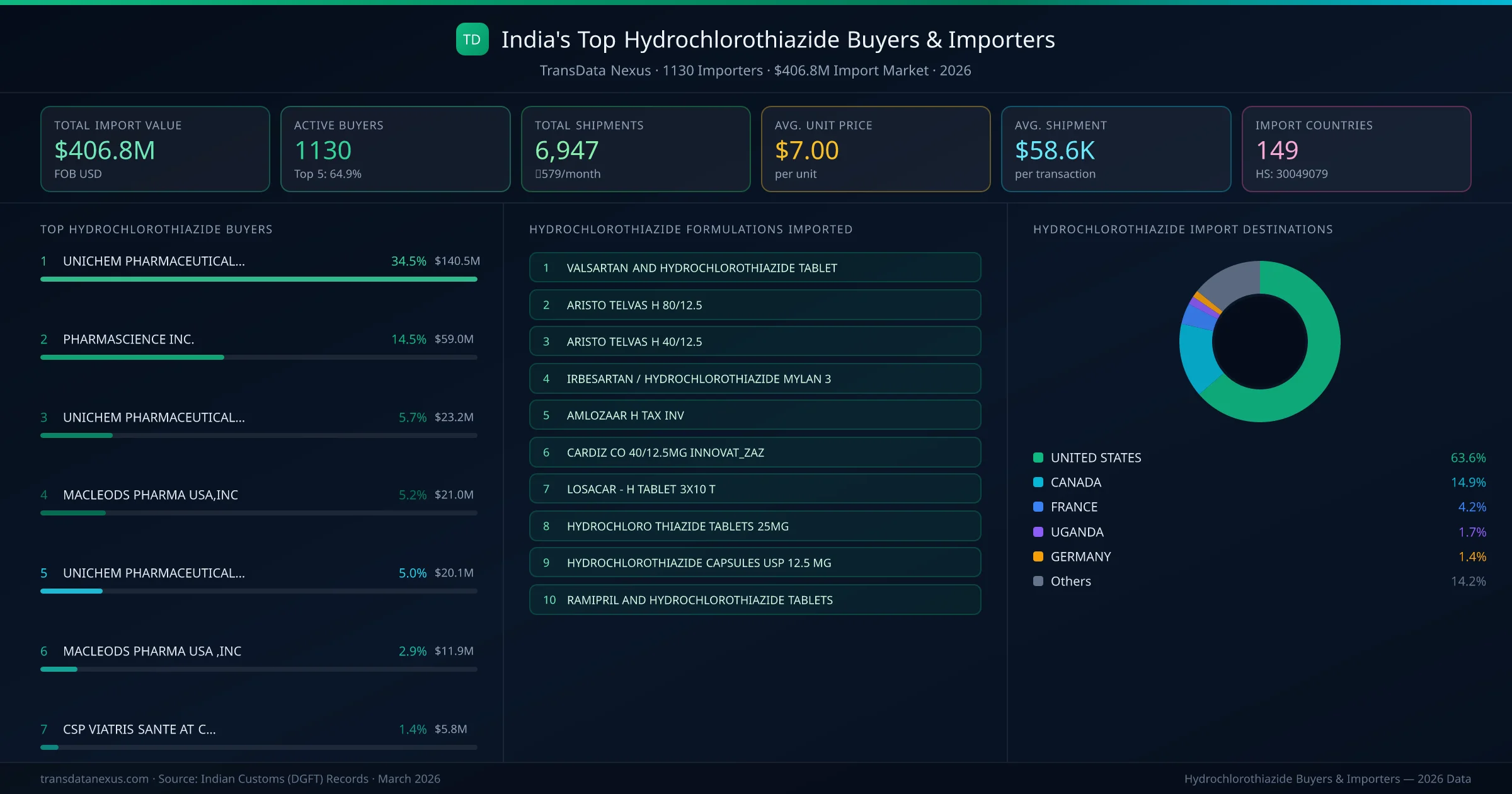 Top Hydrochlorothiazide Buyers & Importers — 1130 buyers, $406.8M import market, top destinations and formulations