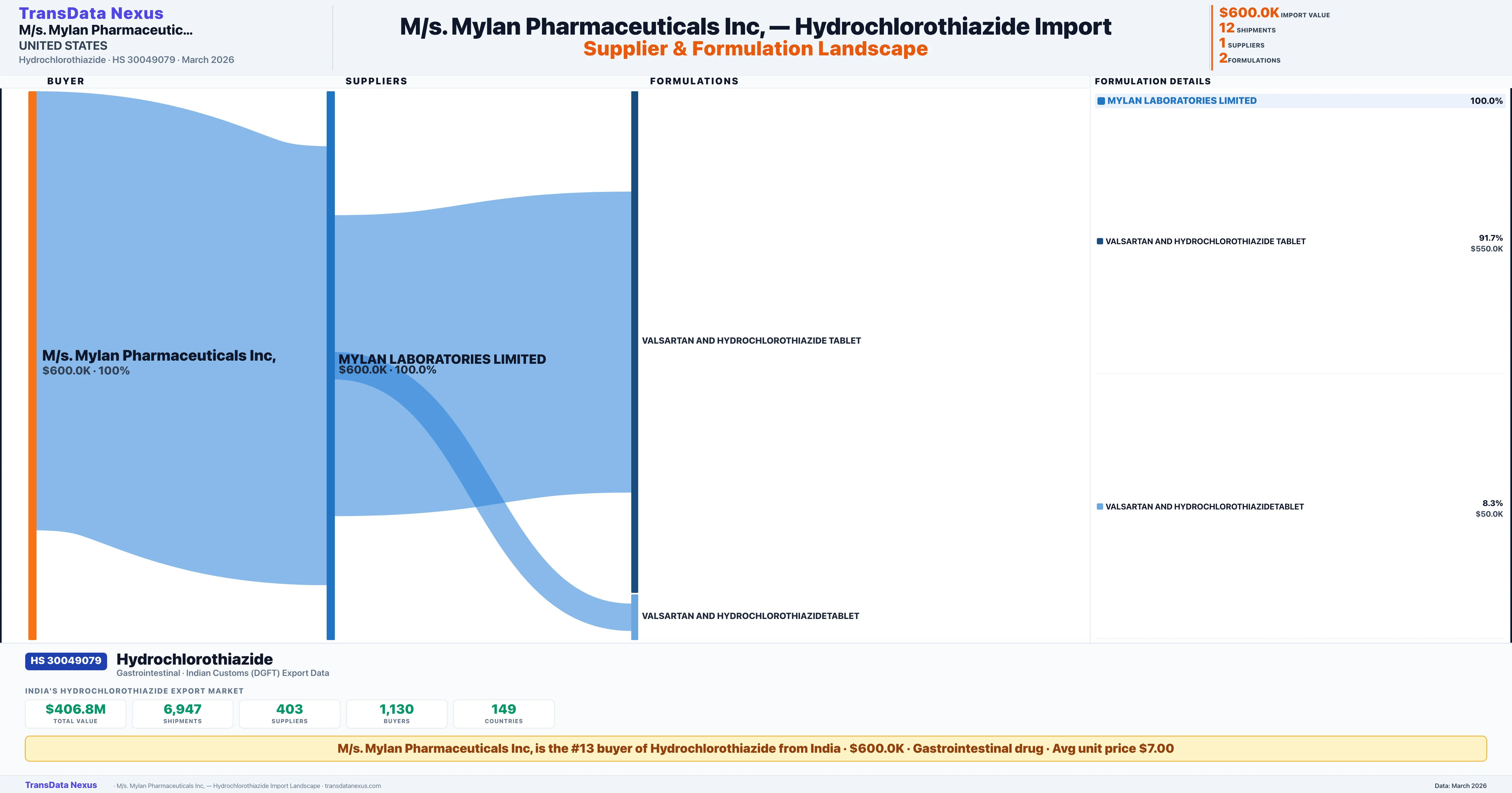 M/S. MYLAN PHARMACEUTICALS INC, Hydrochlorothiazide import profile — suppliers, formulations and trade sources | TransData Nexus