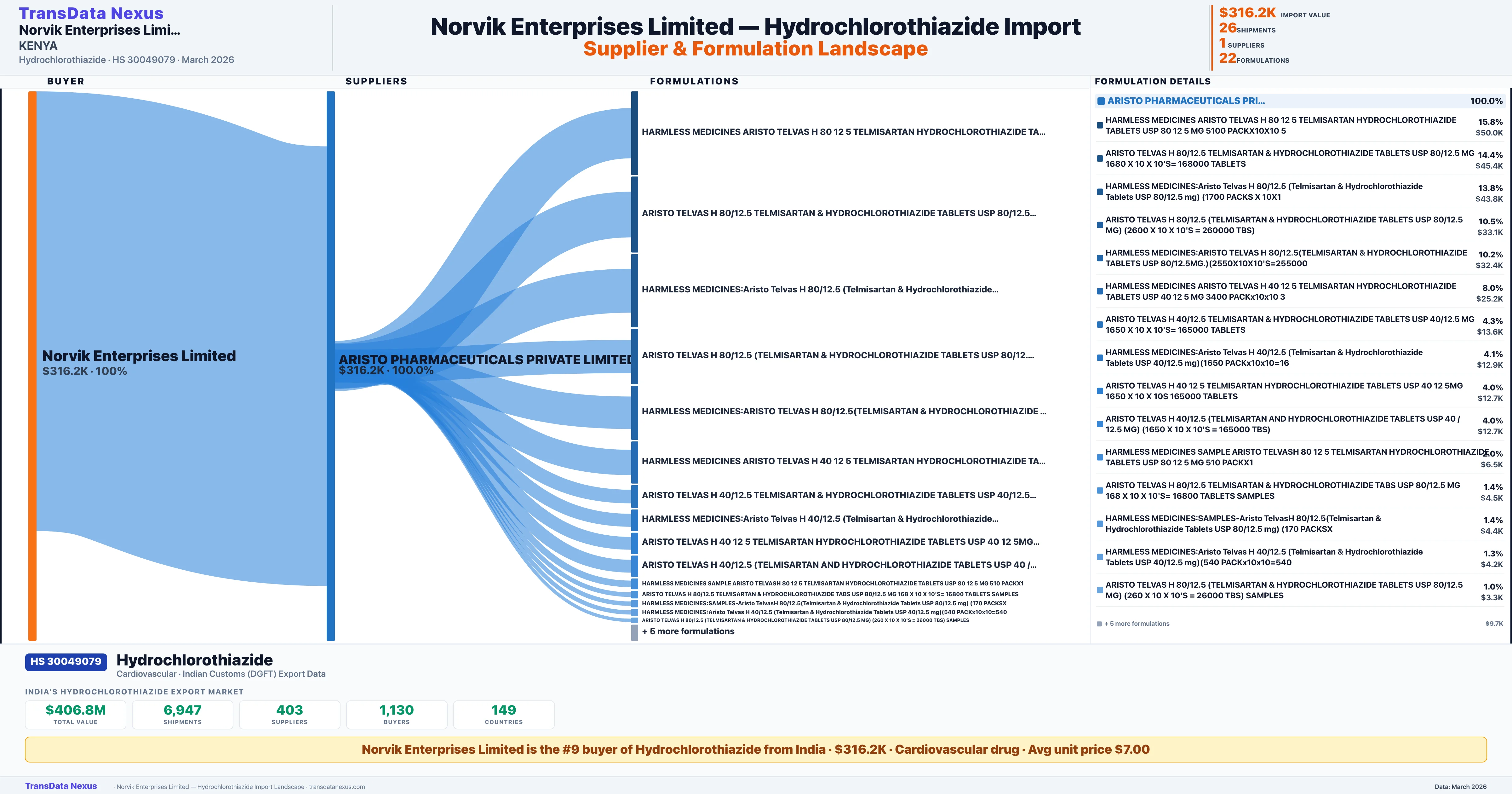 NORVIK ENTERPRISES LIMITED Hydrochlorothiazide import profile — suppliers, formulations and trade sources | TransData Nexus
