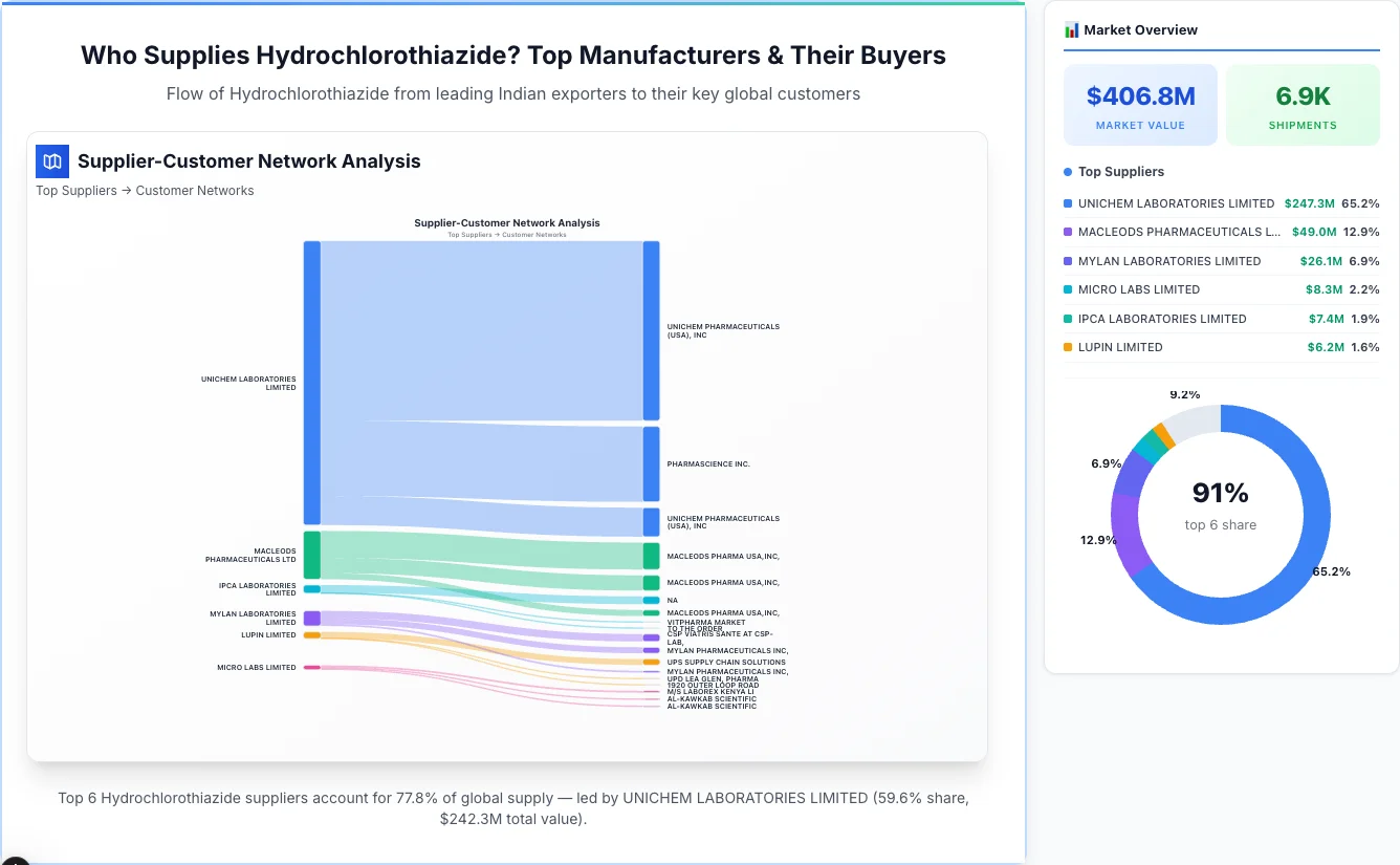Hydrochlorothiazide supplier-buyer network Sankey diagram 2026 — flow from top Indian manufacturers to global buyers