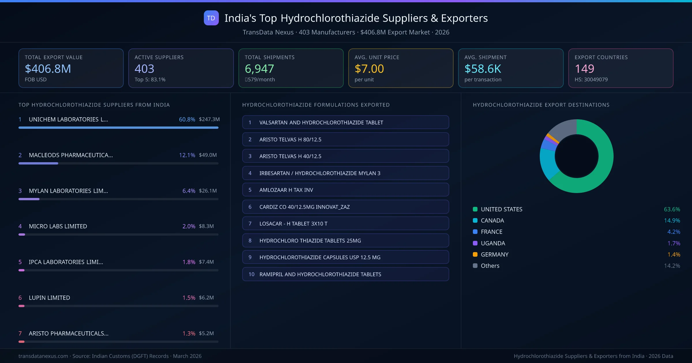 India's Top Hydrochlorothiazide Suppliers & Exporters — 403 manufacturers, $406.8M export market, top destinations and formulations