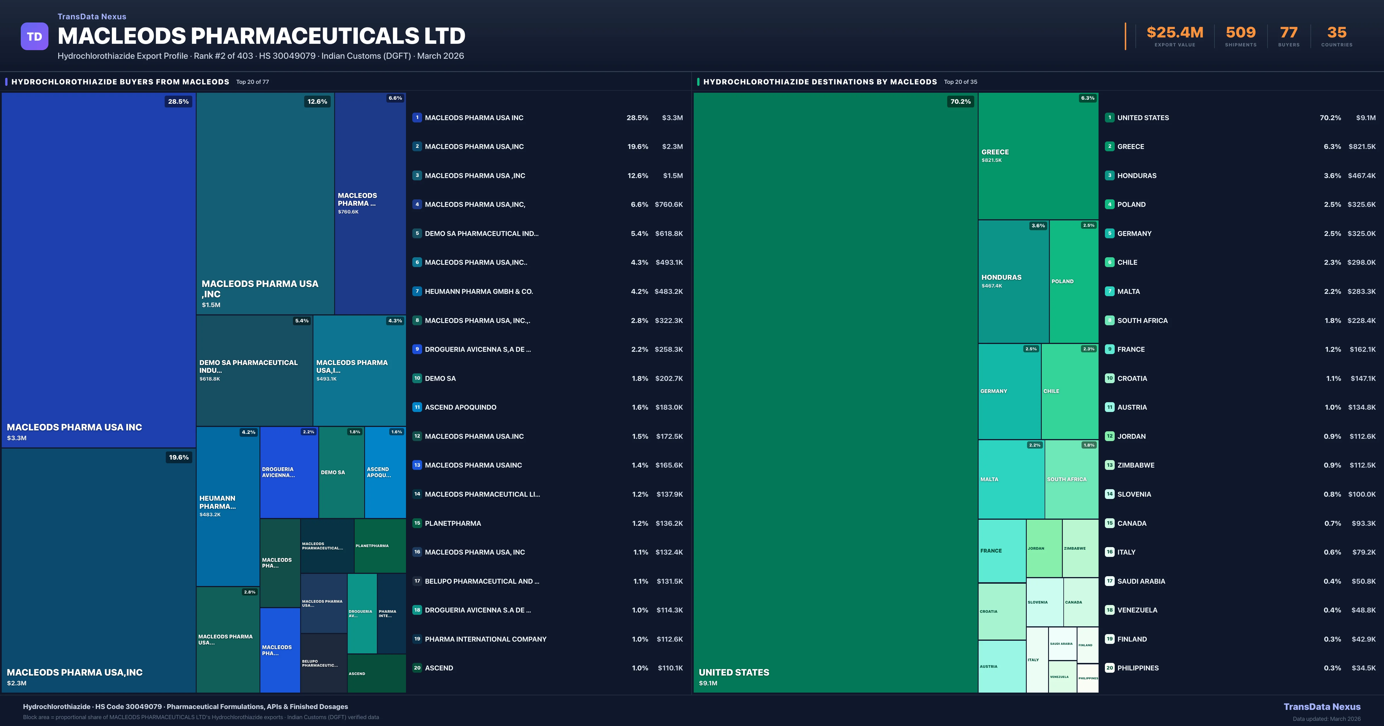 Macleods Pharmaceuticals Ltd Hydrochlorothiazide export treemap β buyers and destination countries | TransData Nexus