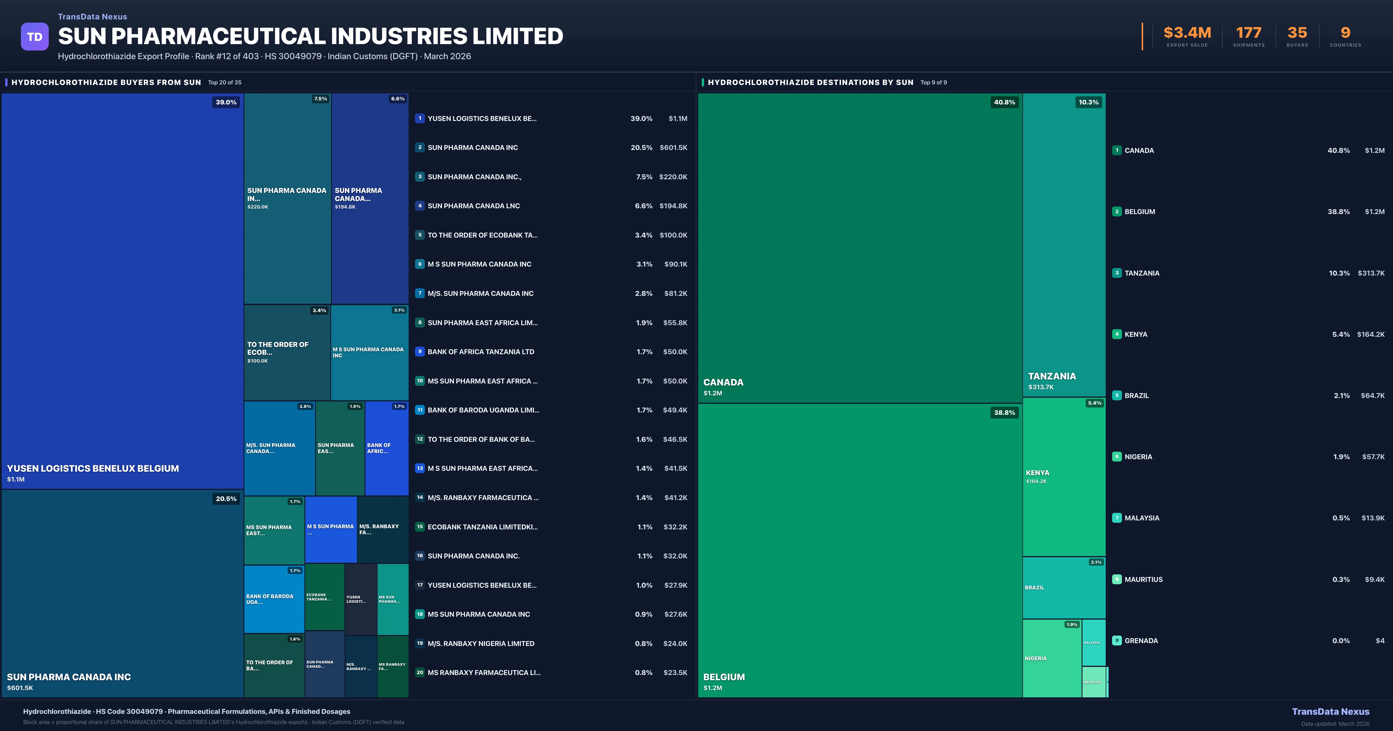 SUN Pharmaceutical Industries Limited Hydrochlorothiazide export treemap — buyers and destination countries | TransData Nexus