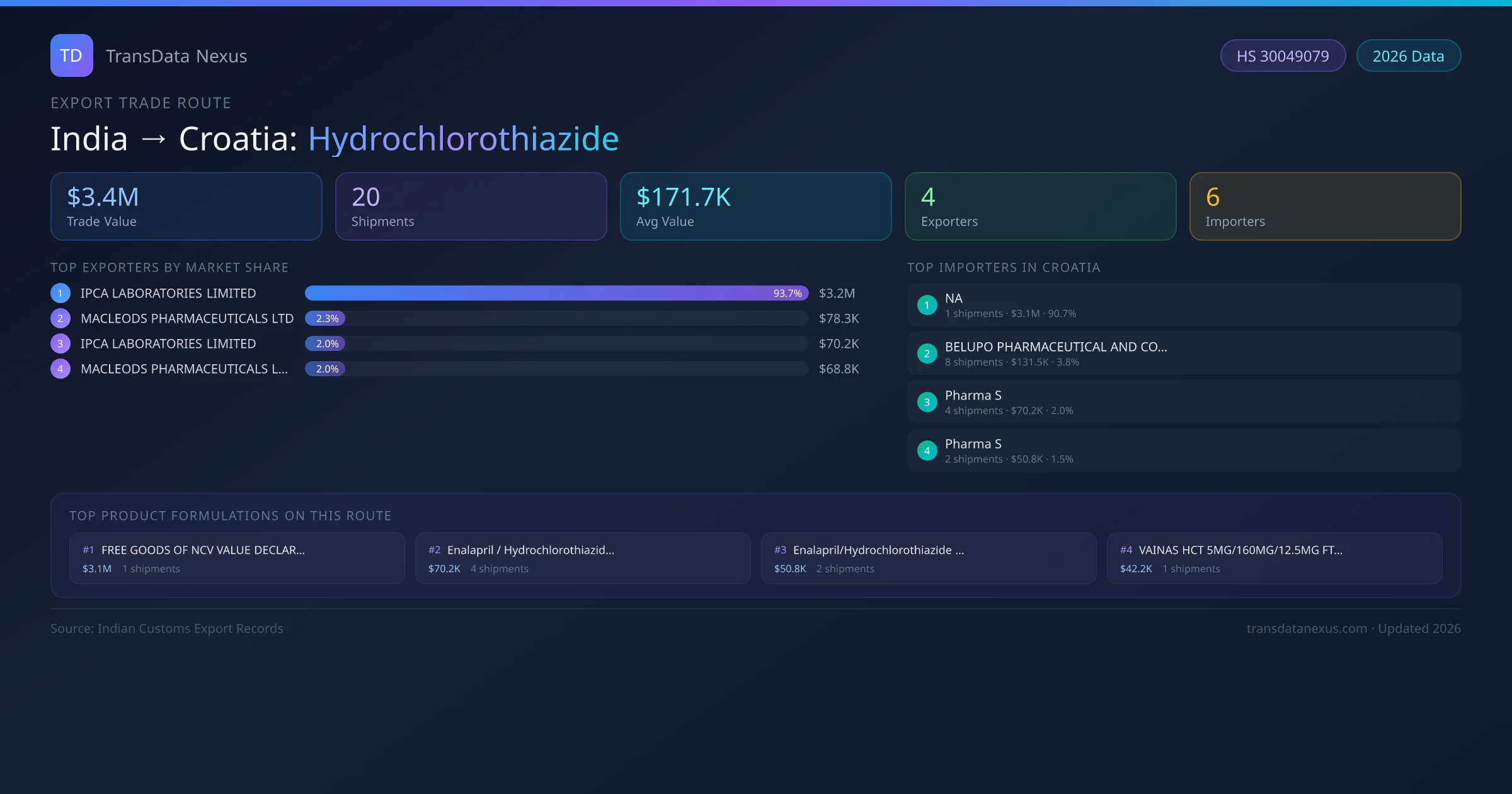 India to Croatia Hydrochlorothiazide export trade route infographic — $3.4M USD trade value, 20 shipments, 4 exporters, 6 importers. HS Code 30049079. Data as of 2026.