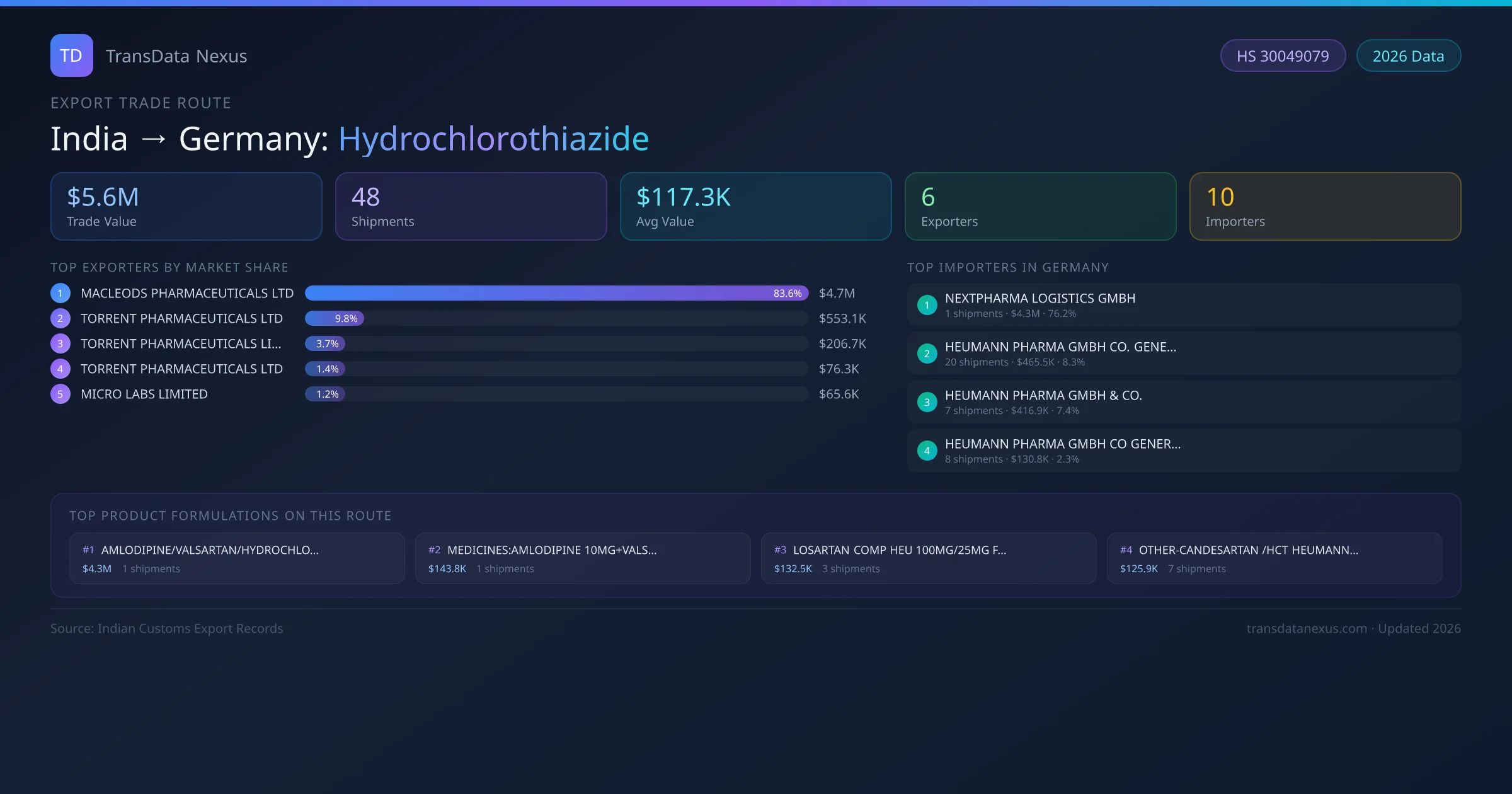 India to Germany Hydrochlorothiazide export trade route infographic — $5.6M USD trade value, 48 shipments, 6 exporters, 10 importers. HS Code 30049079. Data as of 2026.