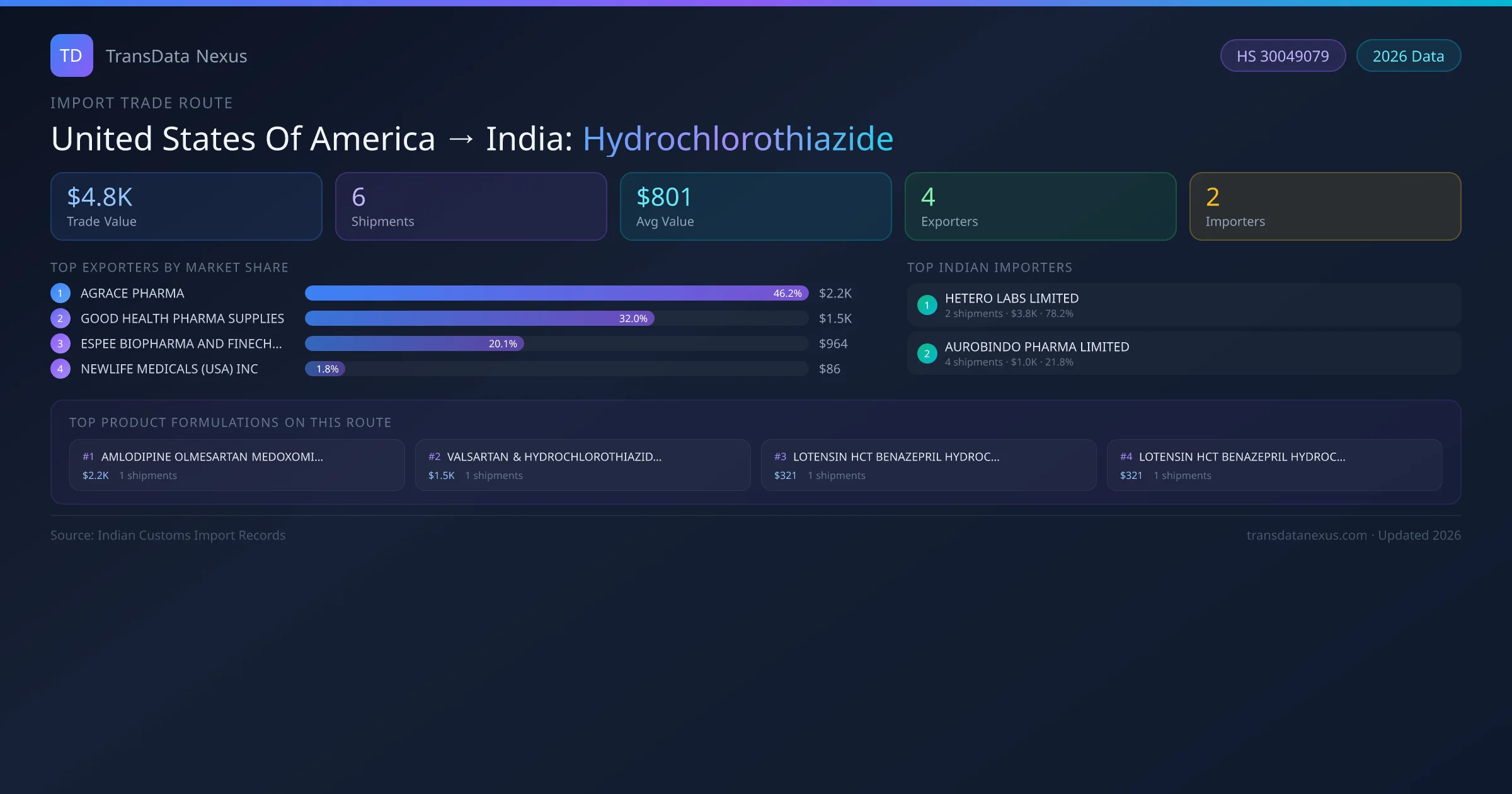 United States Of America to India Hydrochlorothiazide import trade route infographic — $4.8K USD trade value, 6 shipments, 4 exporters, 2 importers. HS Code 30049079. Data as of 2026.