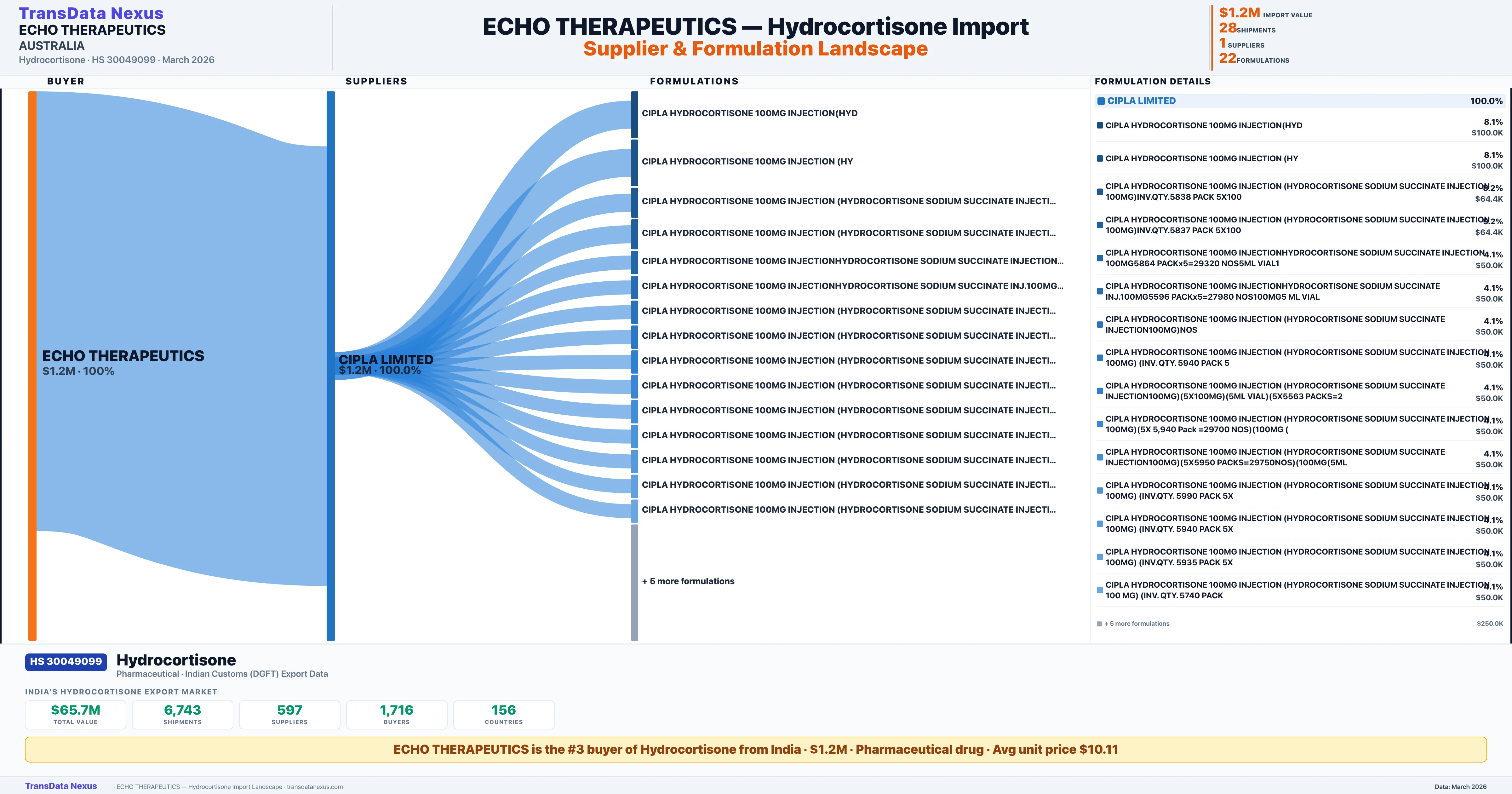 ECHO THERAPEUTICS Hydrocortisone import profile β suppliers, formulations and trade sources | TransData Nexus