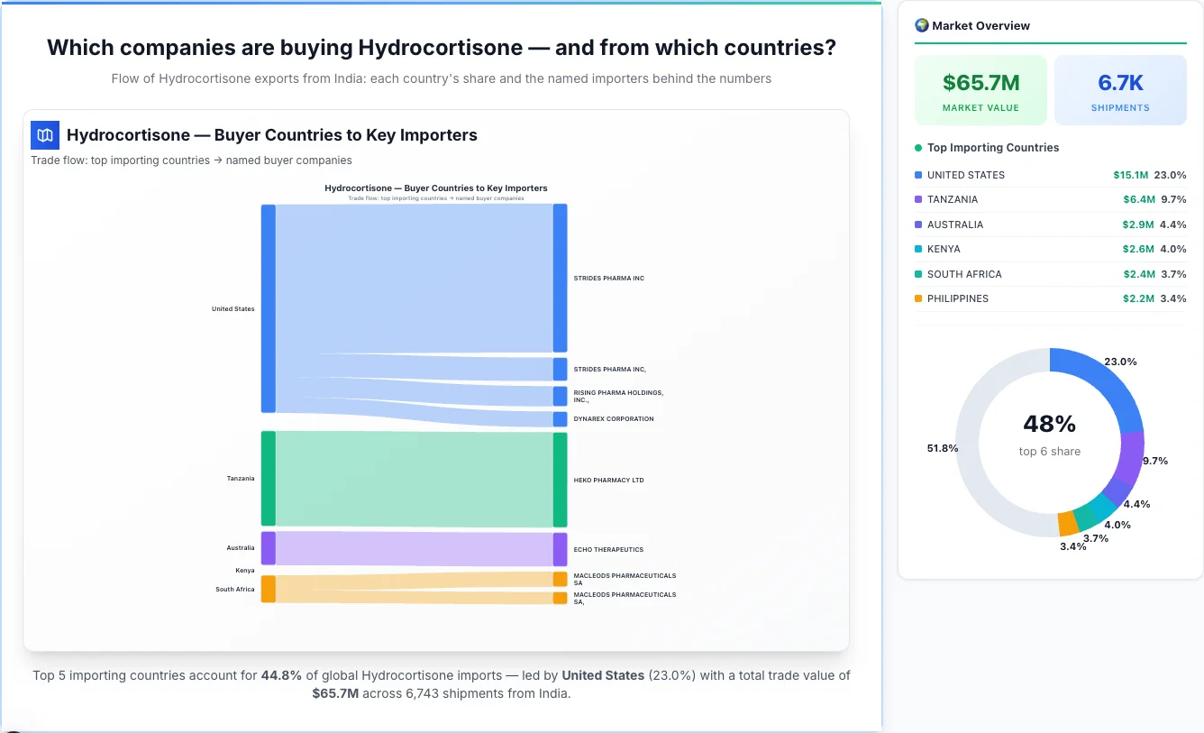 Hydrocortisone Buyers by Country — Geographic Import Flow 2026 | TransData Nexus Hydrocortisone buyers by country 2026 — top importing countries: United States (23.0%), Tanzania (9.7%), Australia (4.4%). Total market: $65.7M across 6,743 shipments from India. Source: Indian Customs (DGFT) data compiled by TransData Nexus.