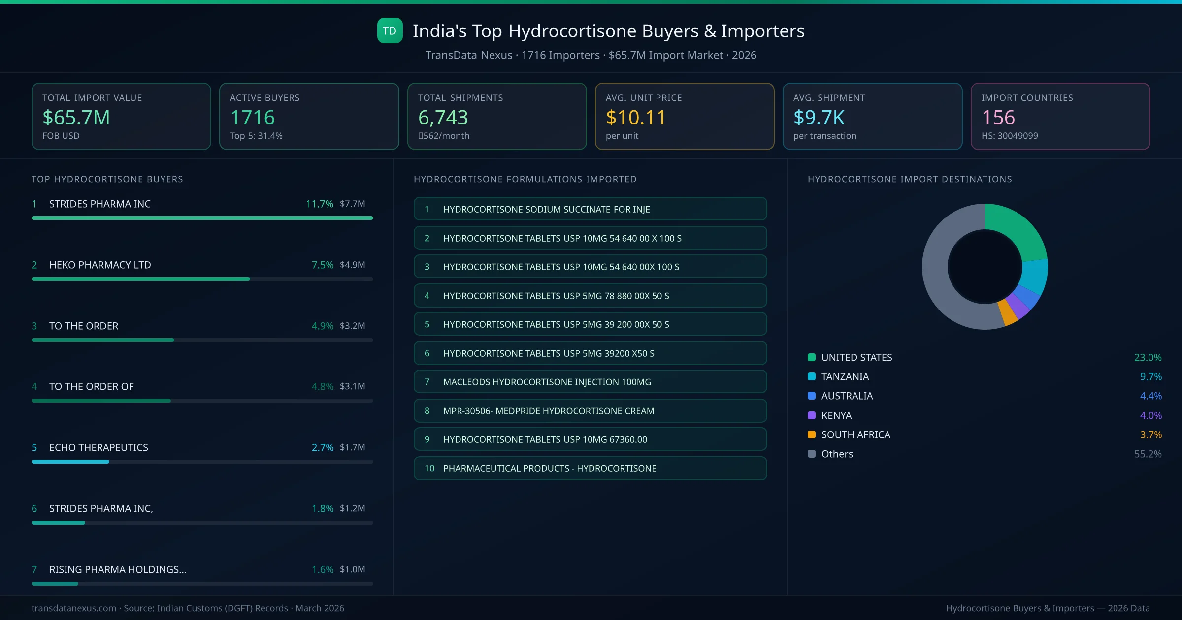 Top Hydrocortisone Buyers & Importers — 1716 buyers, $65.7M import market, top destinations and formulations
