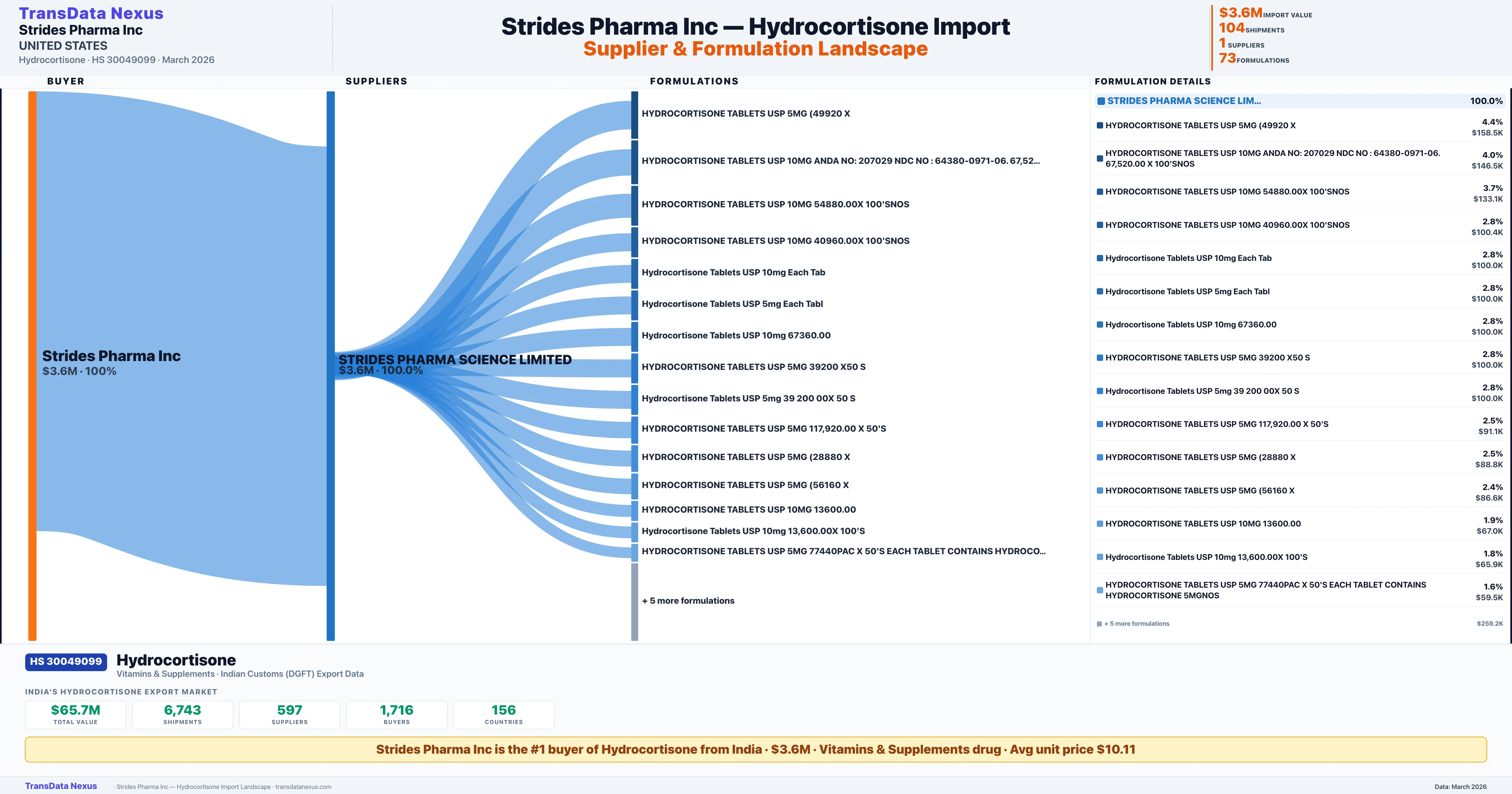 STRIDES PHARMA INC Hydrocortisone import profile — suppliers, formulations and trade sources | TransData Nexus