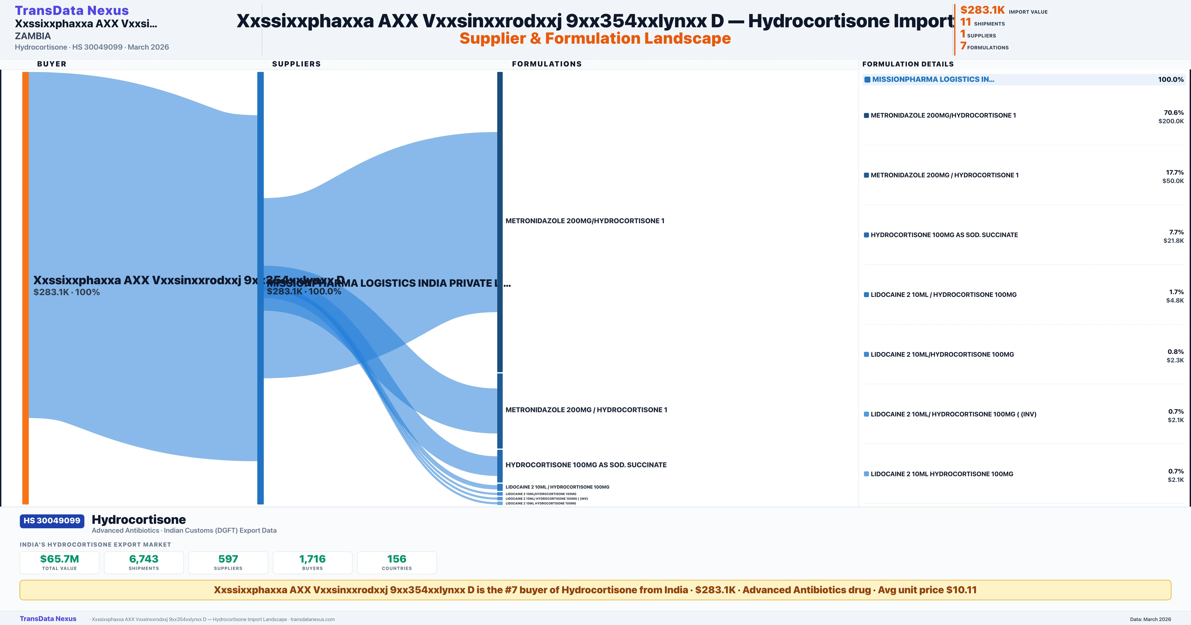 XXSSIXXPHAXXA AXX VXXSINXXRODXXJ 9XX354XXLYNXX D Hydrocortisone import profile — suppliers, formulations and trade sources | TransData Nexus