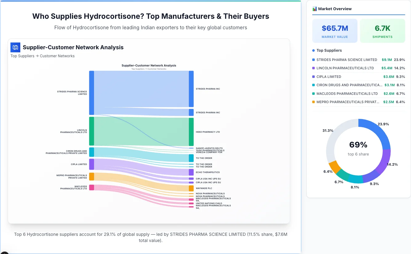 Hydrocortisone supplier-buyer network Sankey diagram 2026 — flow from top Indian manufacturers to global buyers