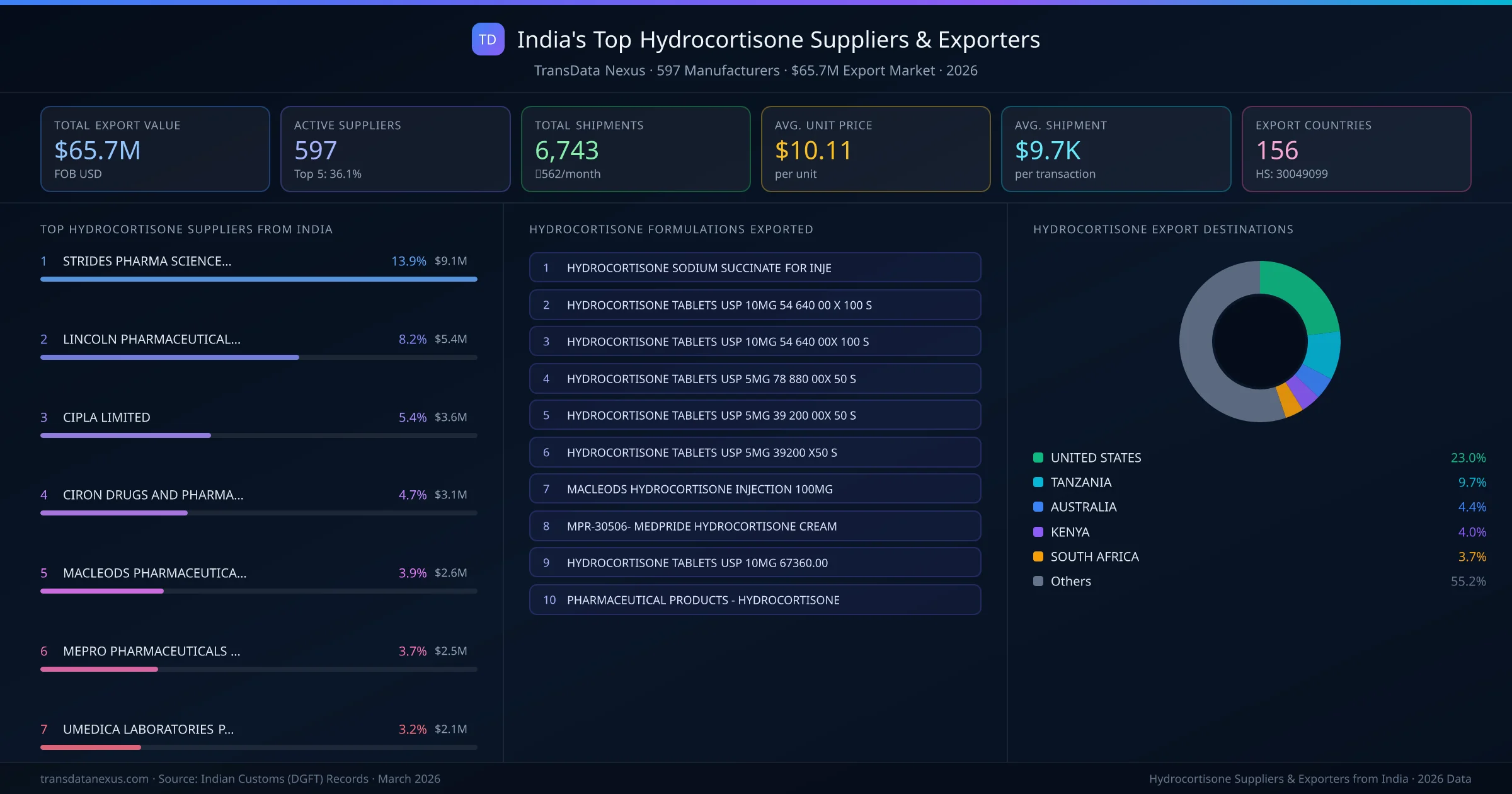 India's Top Hydrocortisone Suppliers & Exporters — 597 manufacturers, $65.7M export market, top destinations and formulations