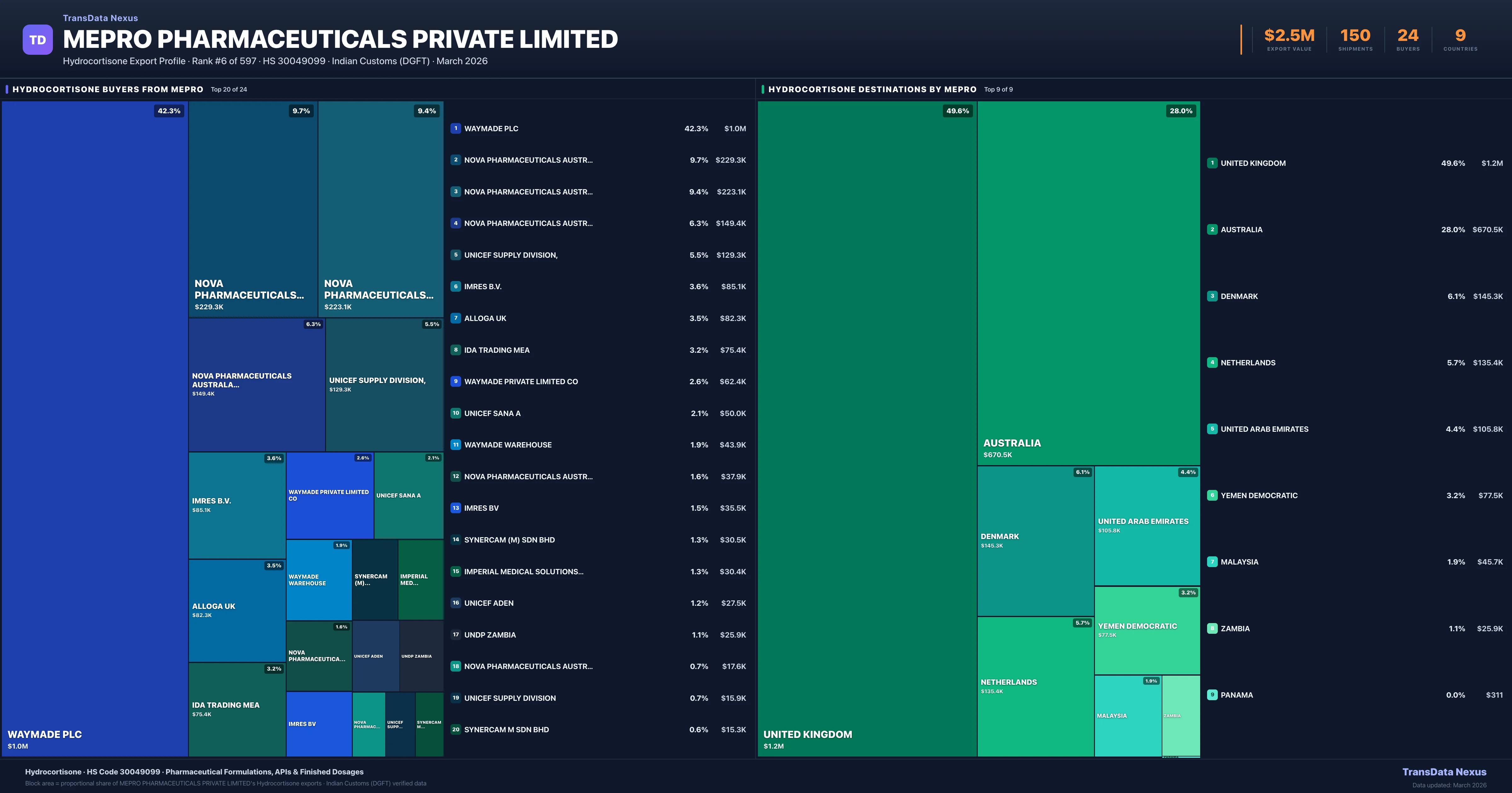 Mepro Pharmaceuticals Private Limited Hydrocortisone export treemap — buyers and destination countries | TransData Nexus