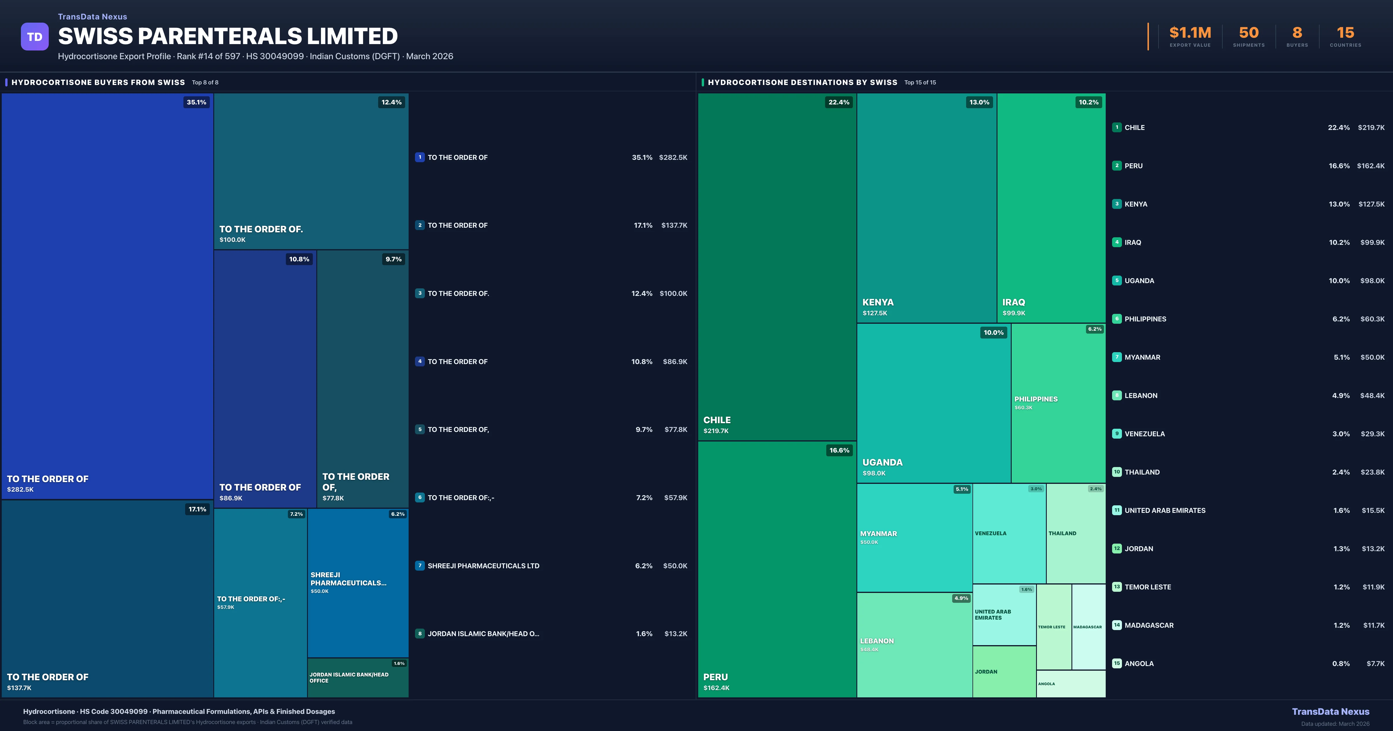 Swiss Parenterals Limited Hydrocortisone export treemap — buyers and destination countries | TransData Nexus