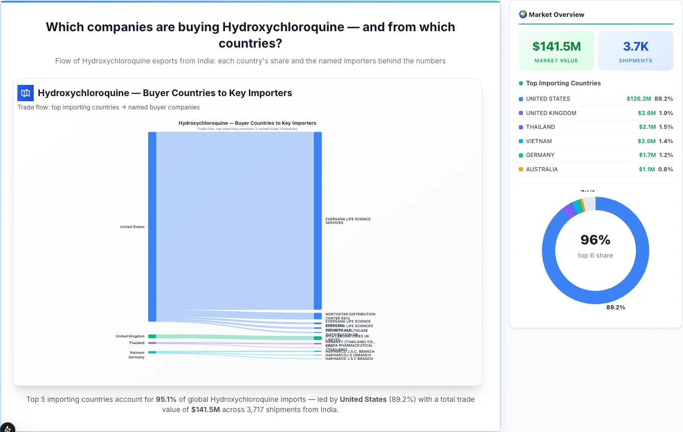 Hydroxychloroquine buyers by country 2026 — top importing countries: United States (89.2%), United Kingdom (1.9%), Thailand (1.5%). Total market: $141.5M across 3,717 shipments from India. Source: Indian Customs (DGFT) data compiled by TransData Nexus.
